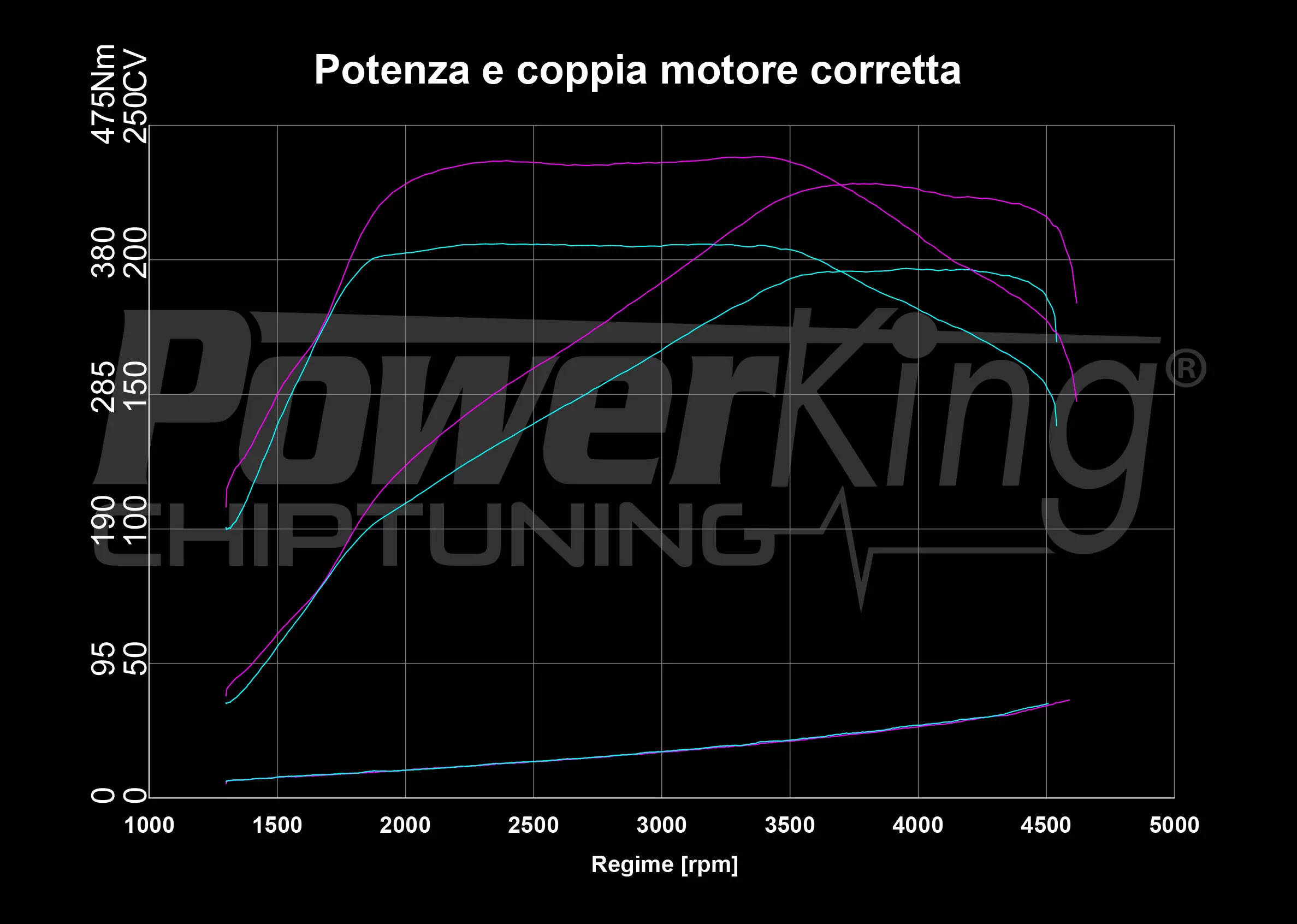 GRAFICO DYNO — POWERKING GT2 + APP
