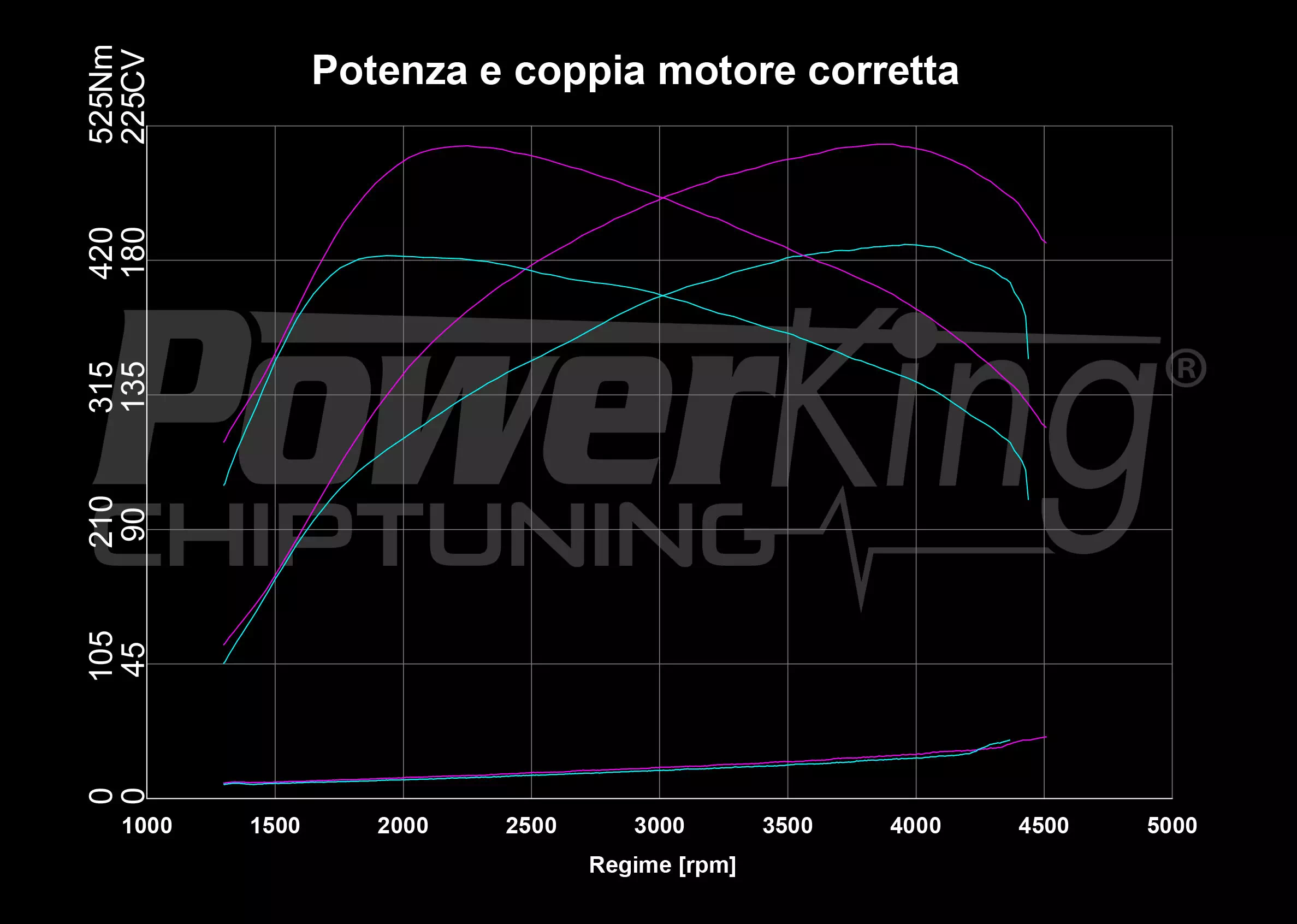 GRAFICO DYNO — POWERKING GT2 + APP