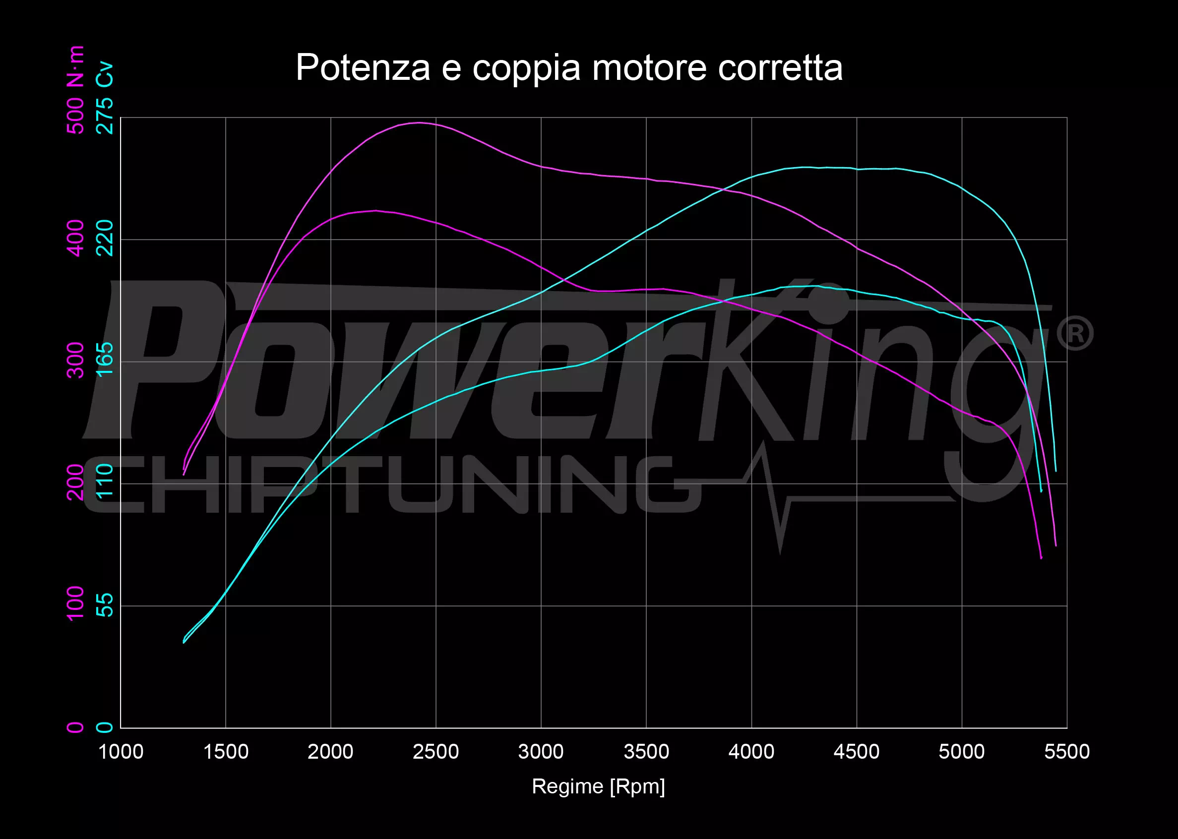 GRAFICO DYNO — RIMAPPATURA STAGE 1