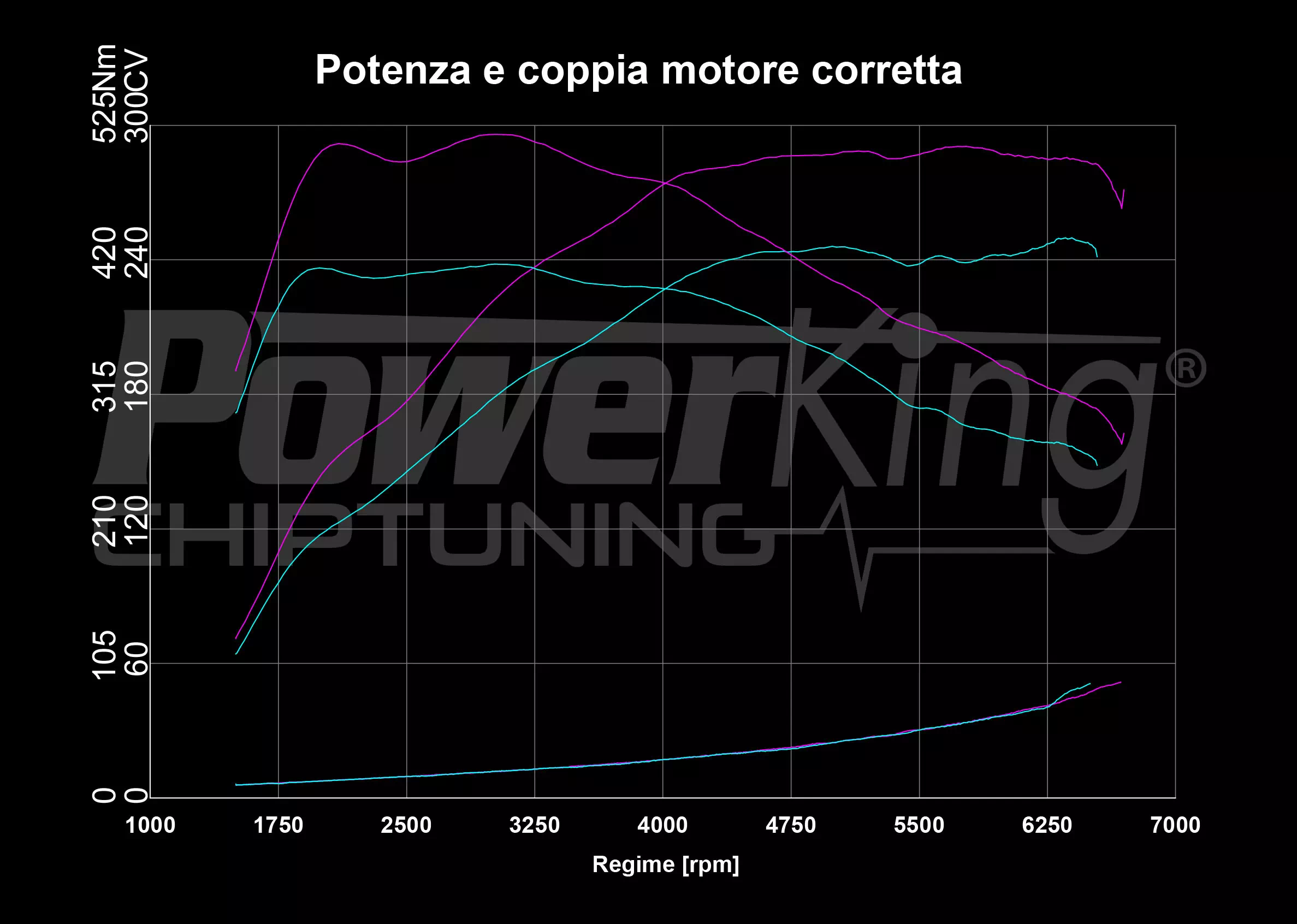 GRAFICO DYNO — POWERKING BT2 + APP