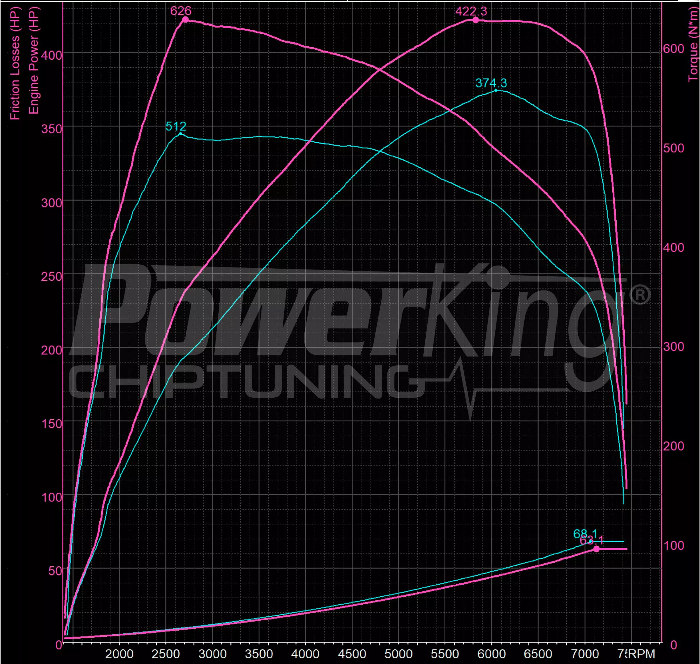 GRAFICO DYNO — RIMAPPATURA STAGE 1