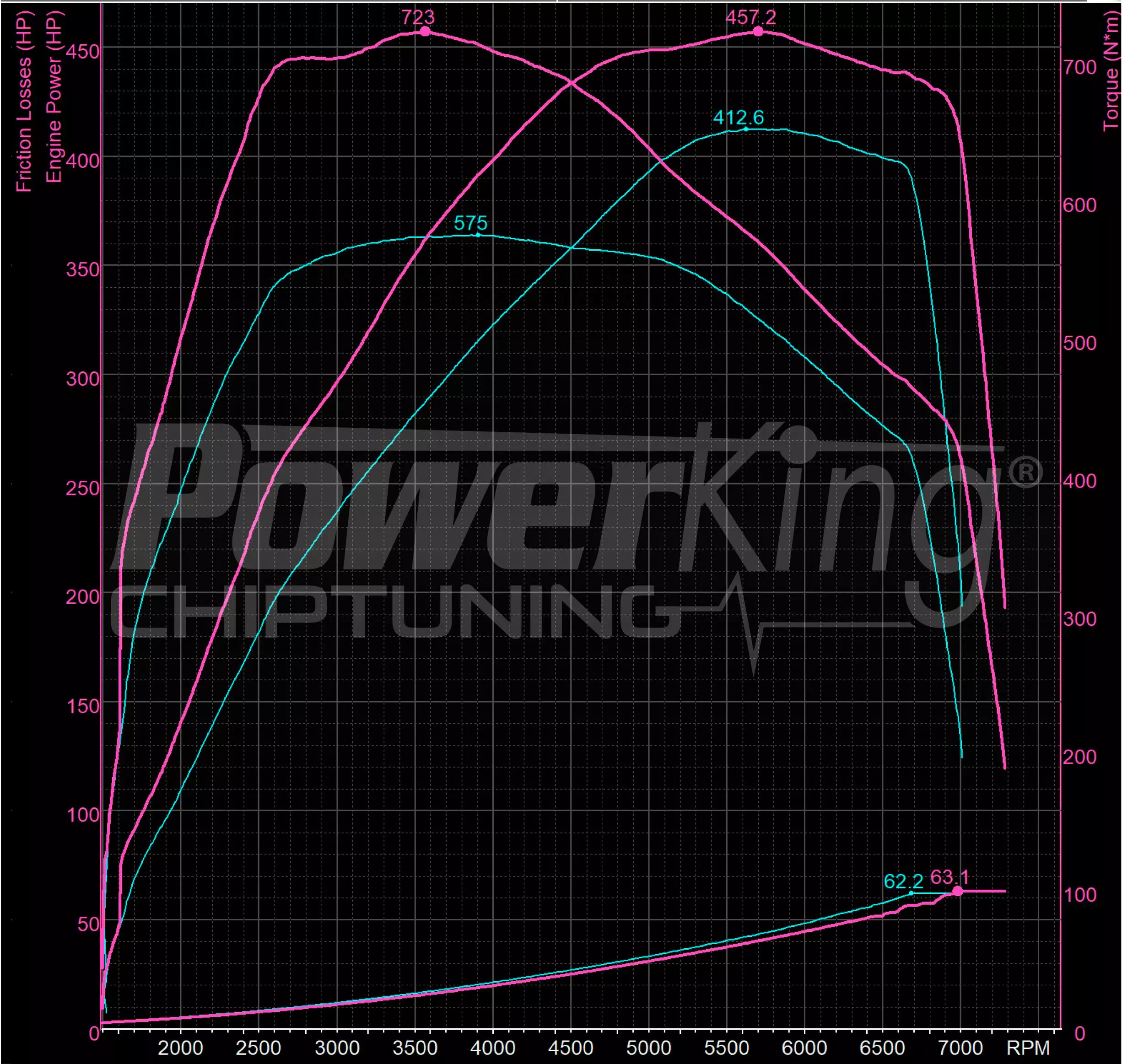 GRAFICO DYNO — RIMAPPATURA STAGE 2