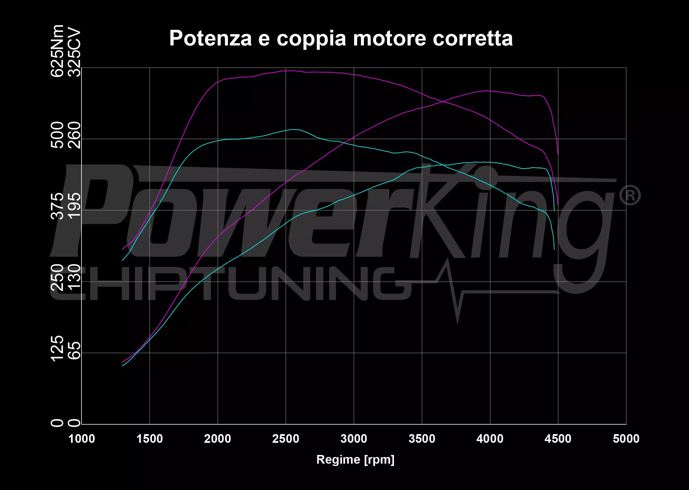 GRAFICO DYNO — RIMAPPATURA STAGE 1