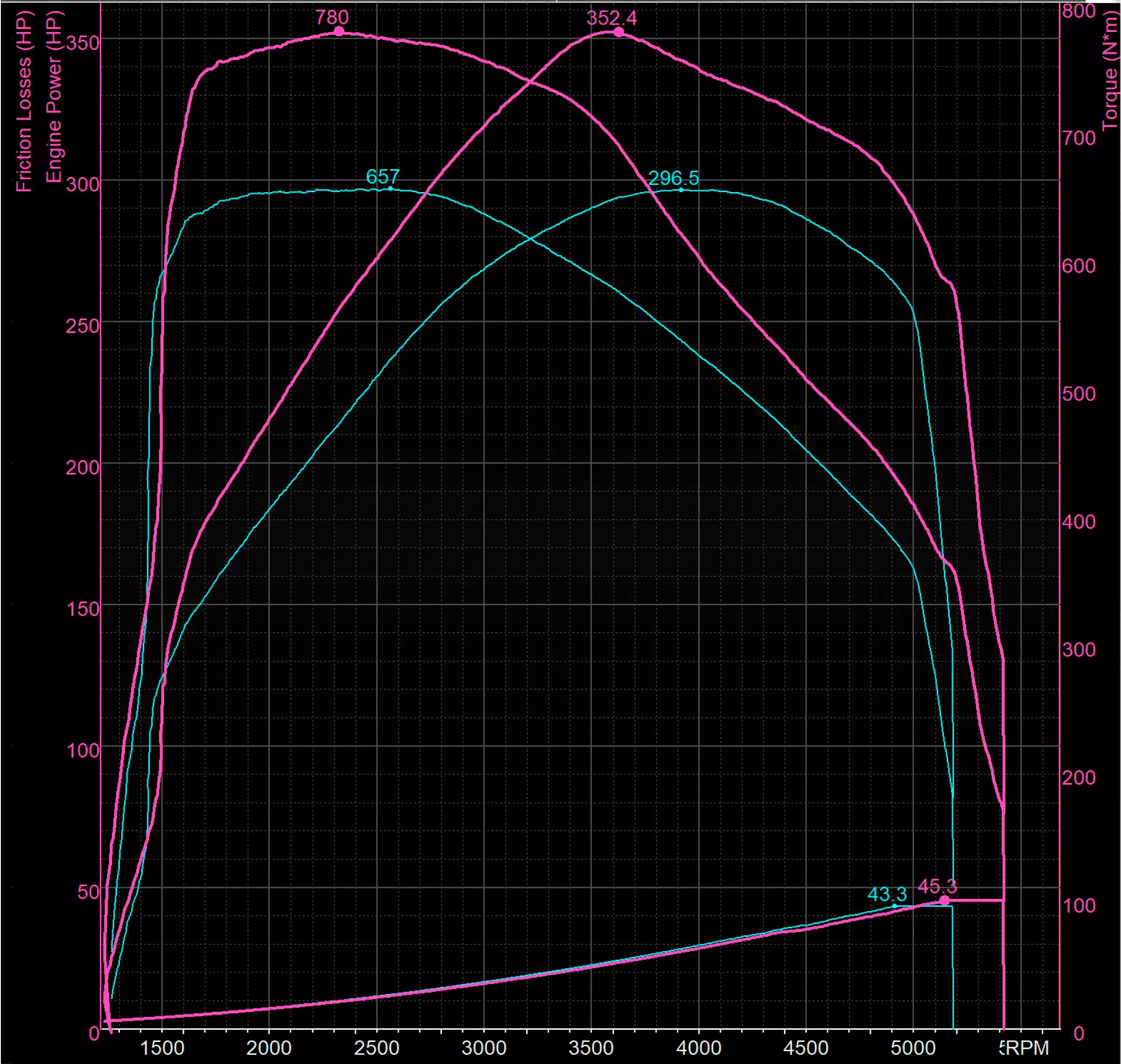 GRAFICO DYNO — RIMAPPATURA STAGE 1