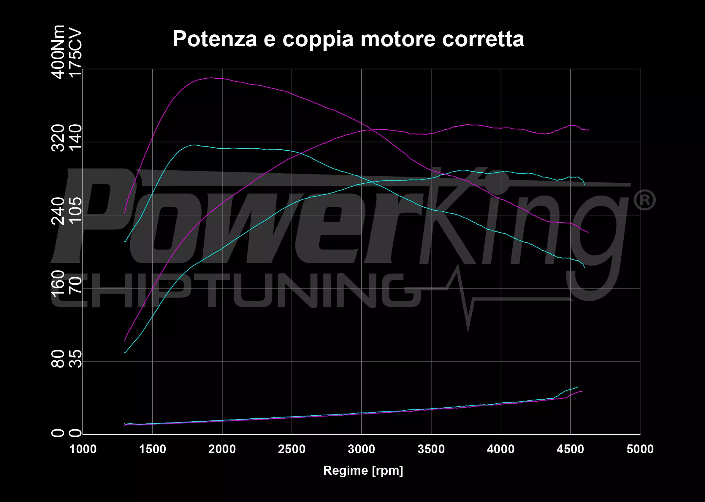 GRAFICO DYNO — POWERKING GT2 + APP