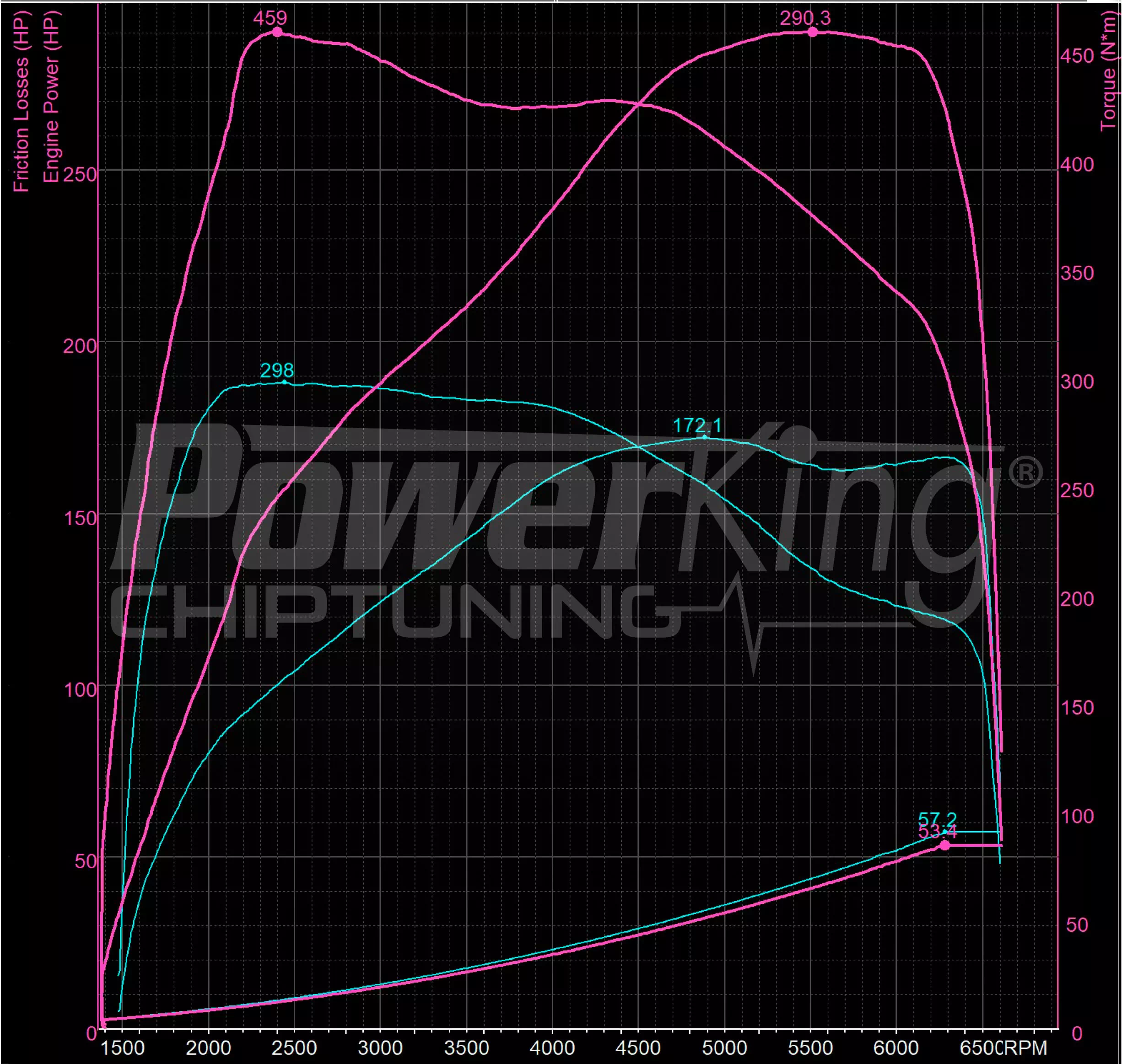 GRAFICO DYNO — RIMAPPATURA STAGE 2