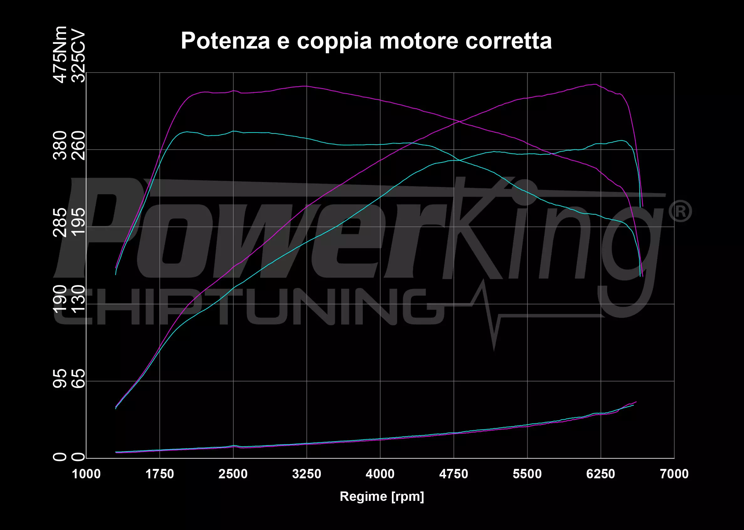 GRAFICO DYNO — RIMAPPATURA STAGE 1