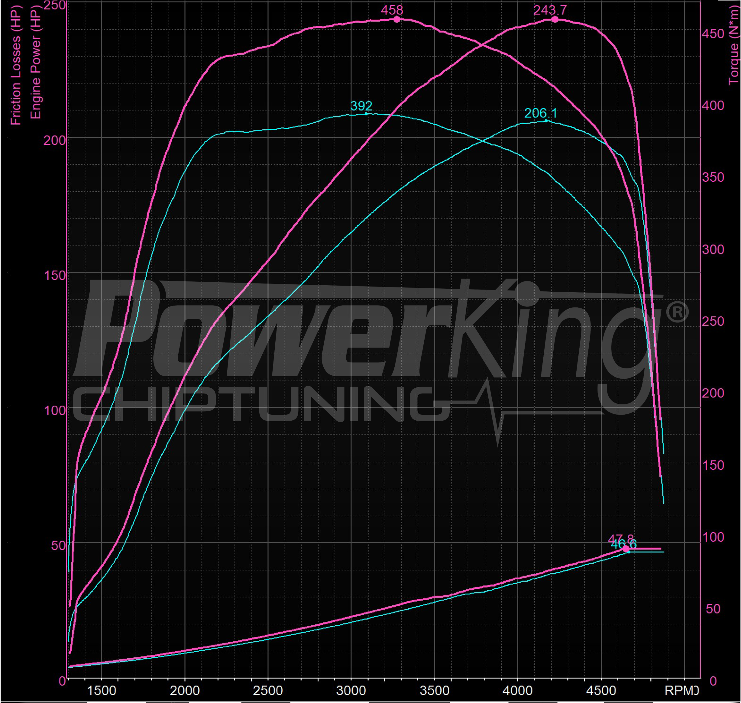 GRAFICO DYNO — RIMAPPATURA STAGE 1