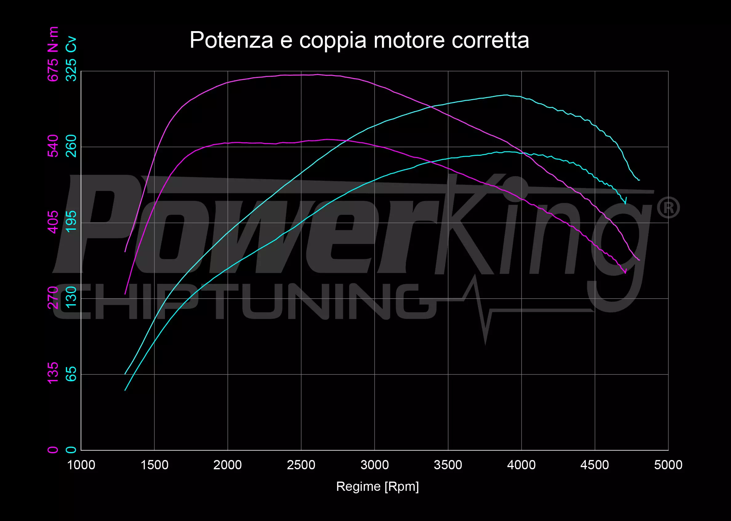 GRAFICO DYNO — POWERKING GT2 + APP