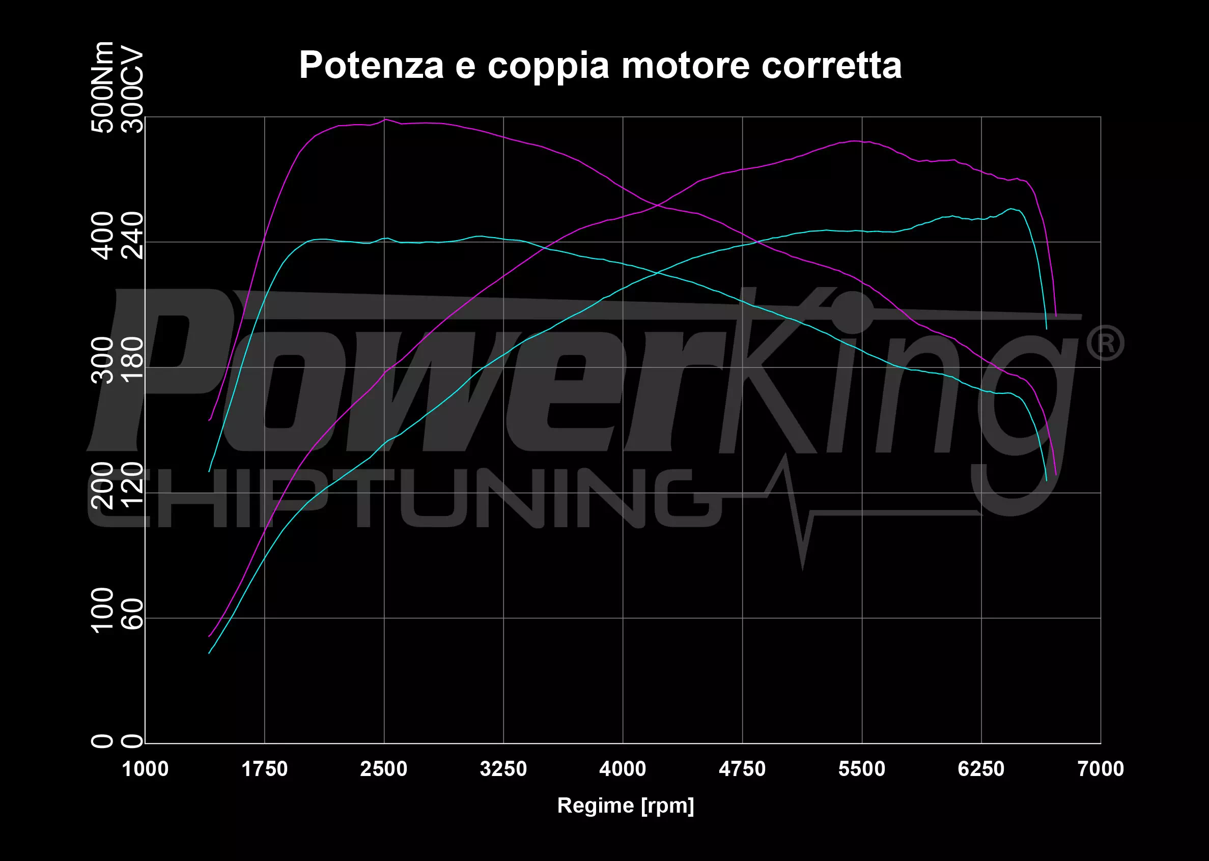 GRAFICO DYNO — POWERKING BT2 + APP