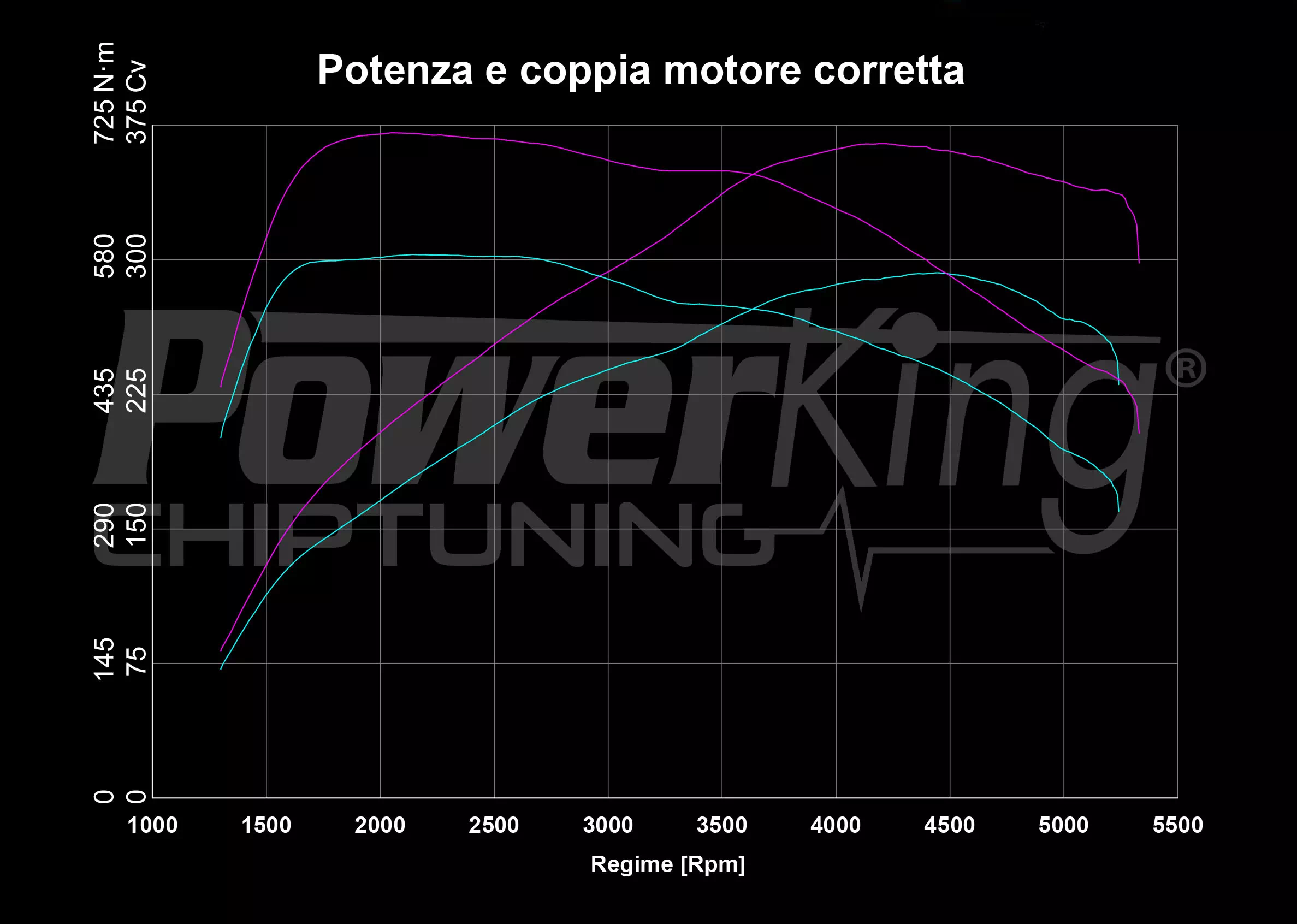 GRAFICO DYNO — RIMAPPATURA STAGE 1