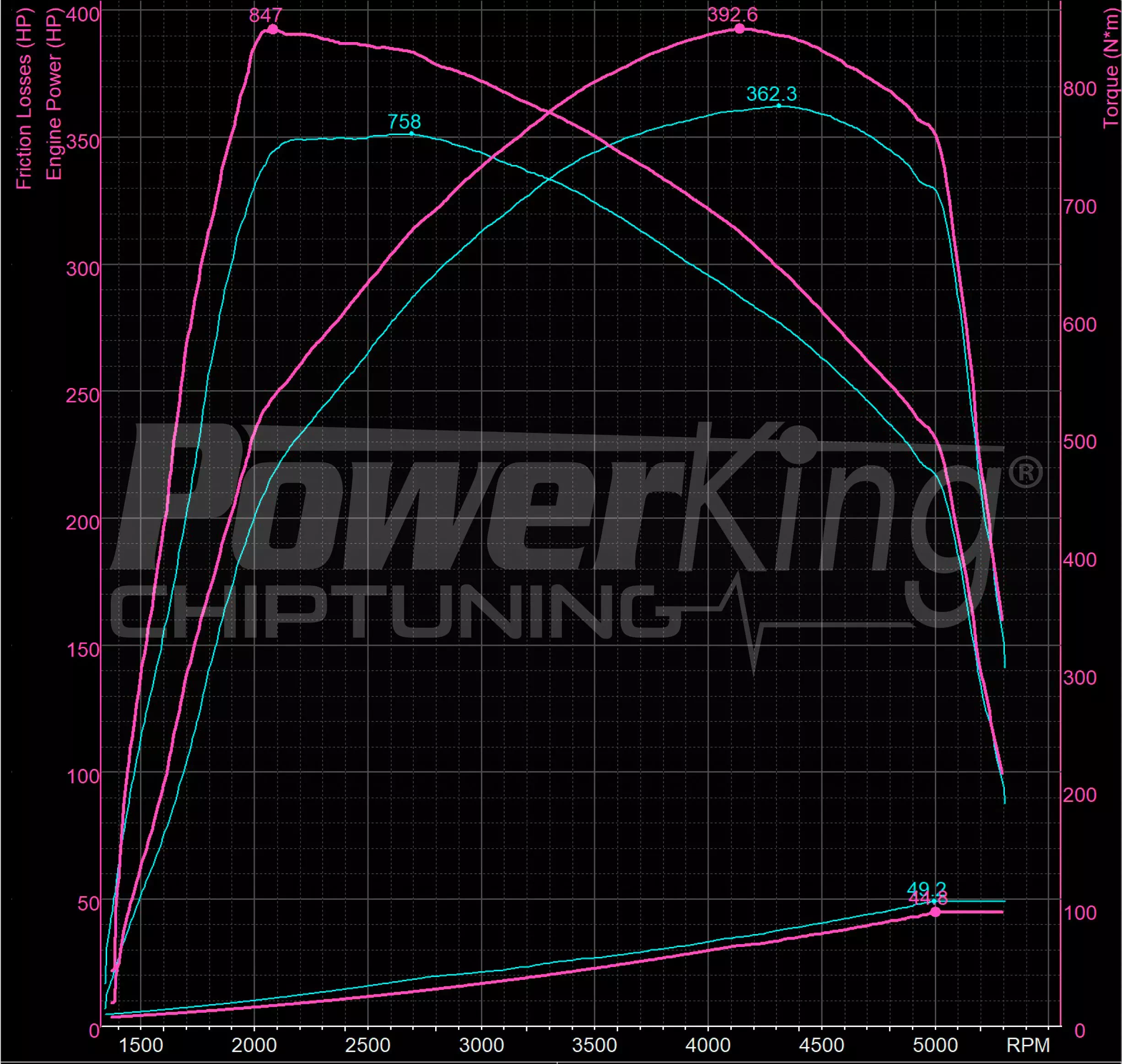 GRAFICO DYNO — POWERKING GT2 + APP