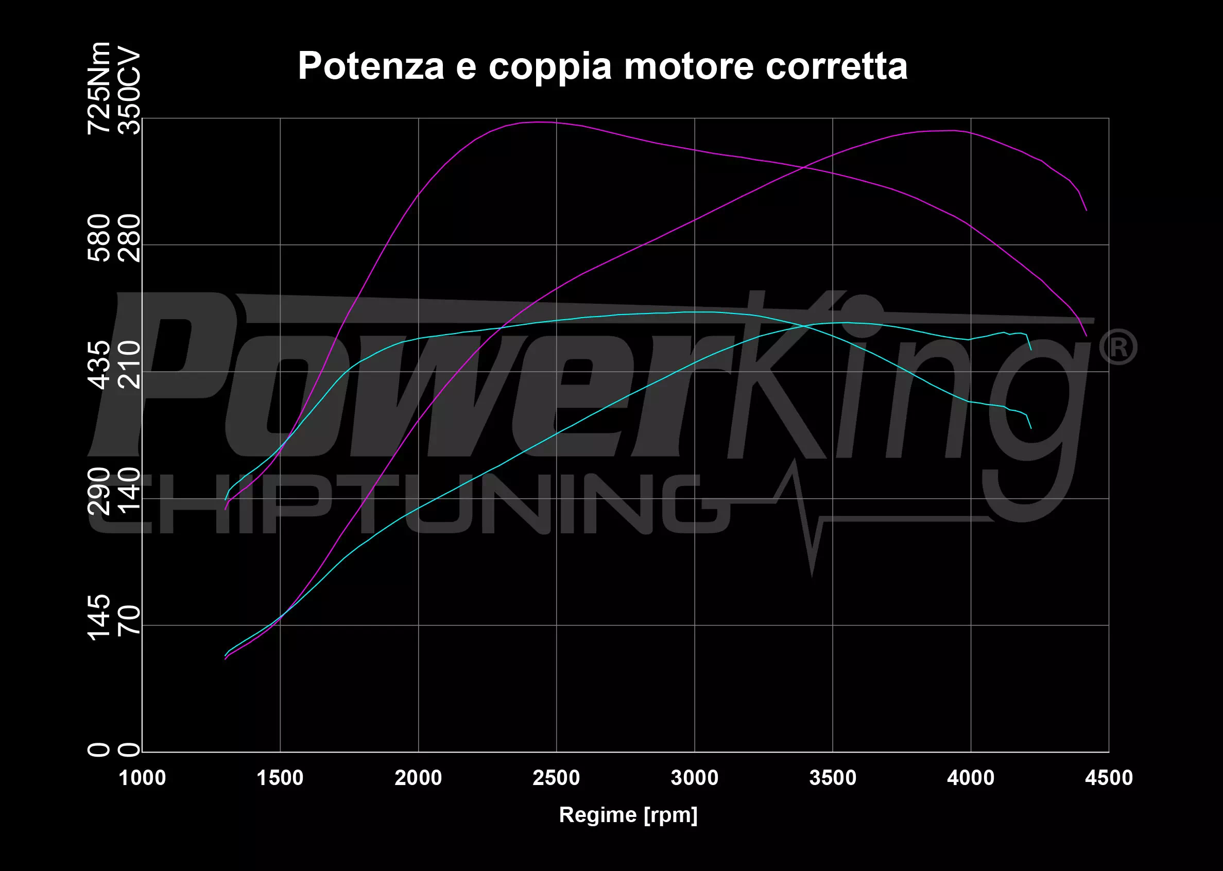 GRAFICO DYNO — RIMAPPATURA STAGE 1