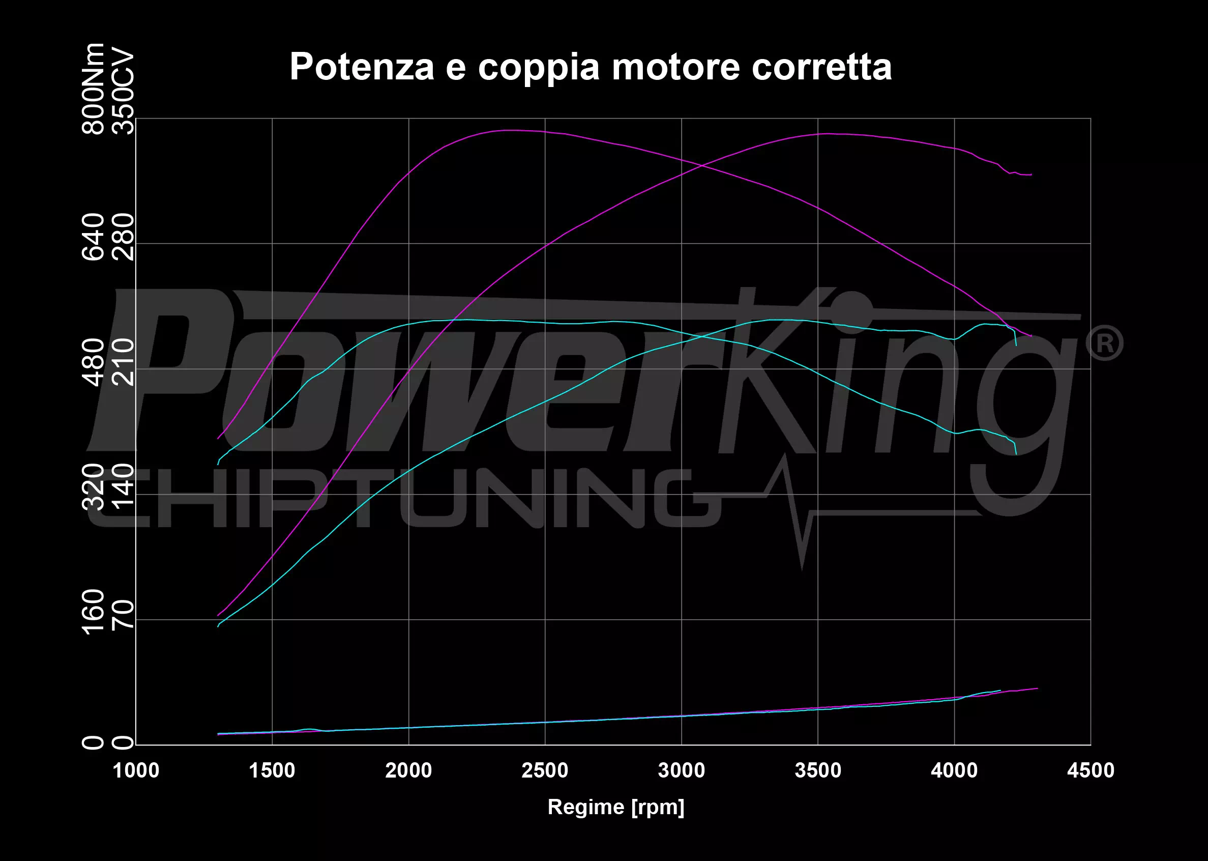 GRAFICO DYNO — RIMAPPATURA STAGE 2