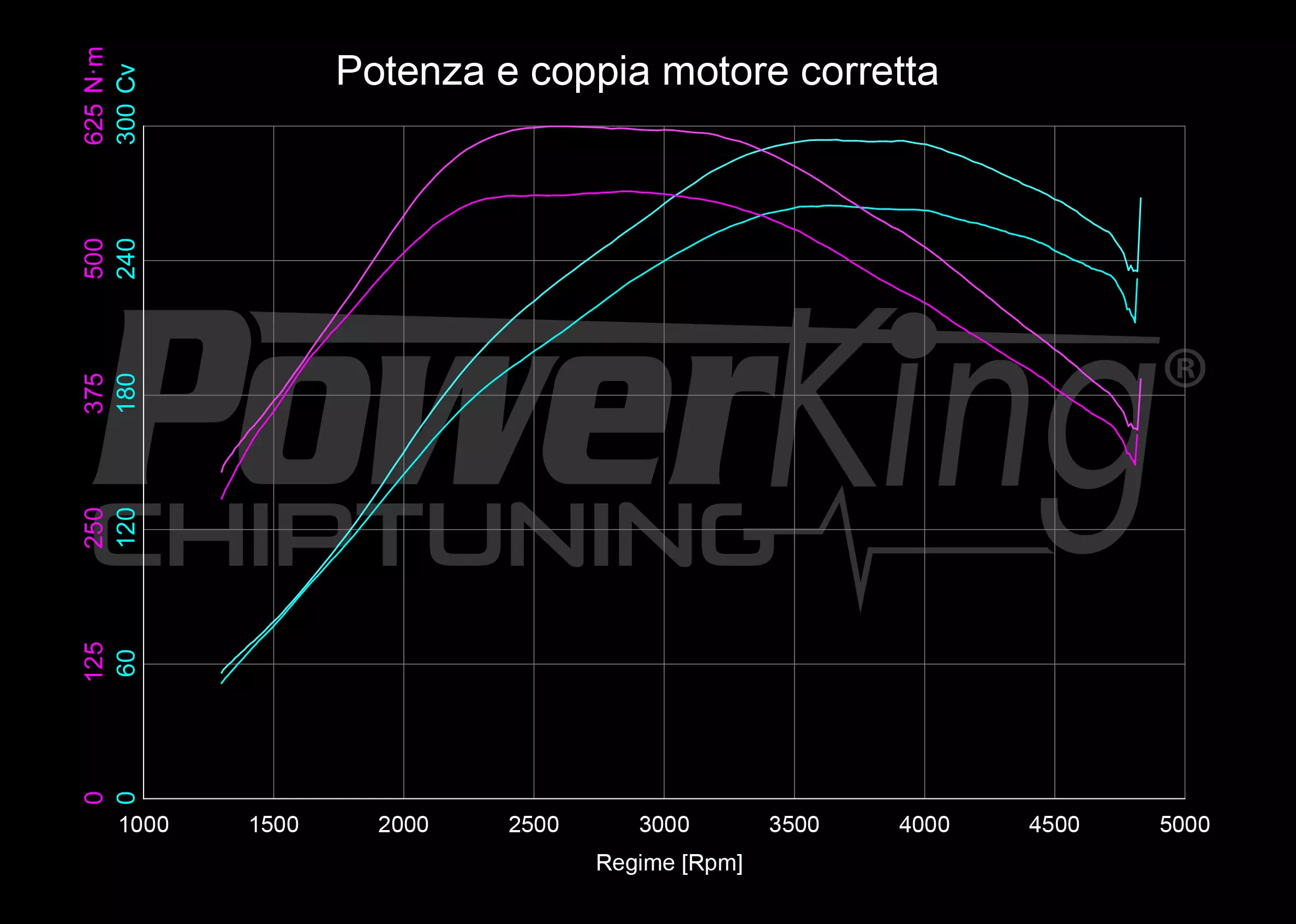 GRAFICO DYNO — POWERKING GT2 + APP
