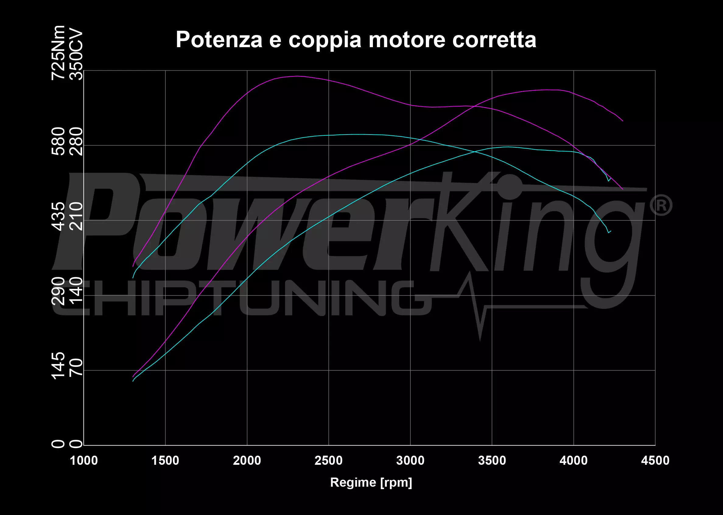 GRAFICO DYNO — RIMAPPATURA STAGE 1