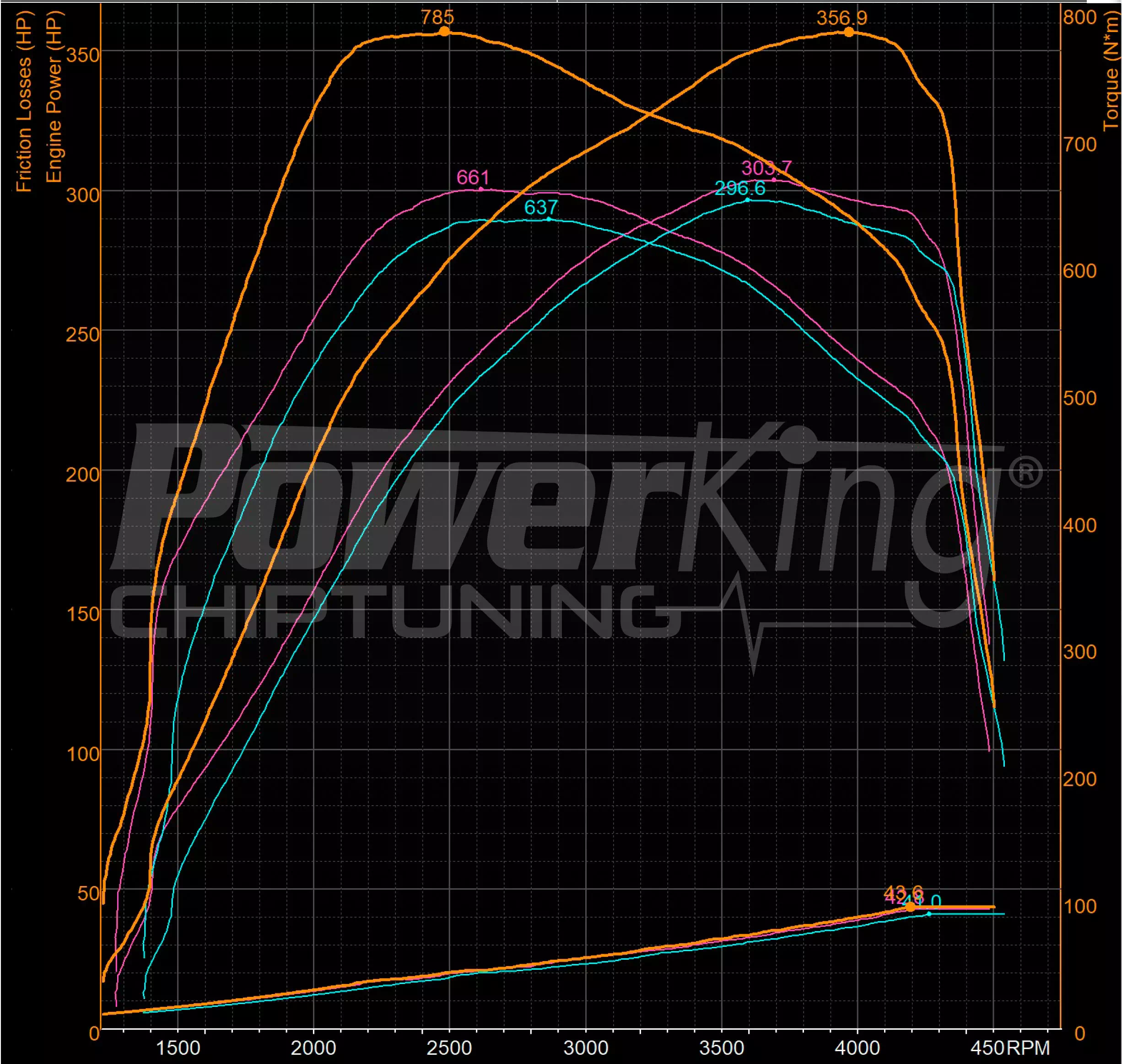 GRAFICO DYNO — RIMAPPATURA STAGE 2