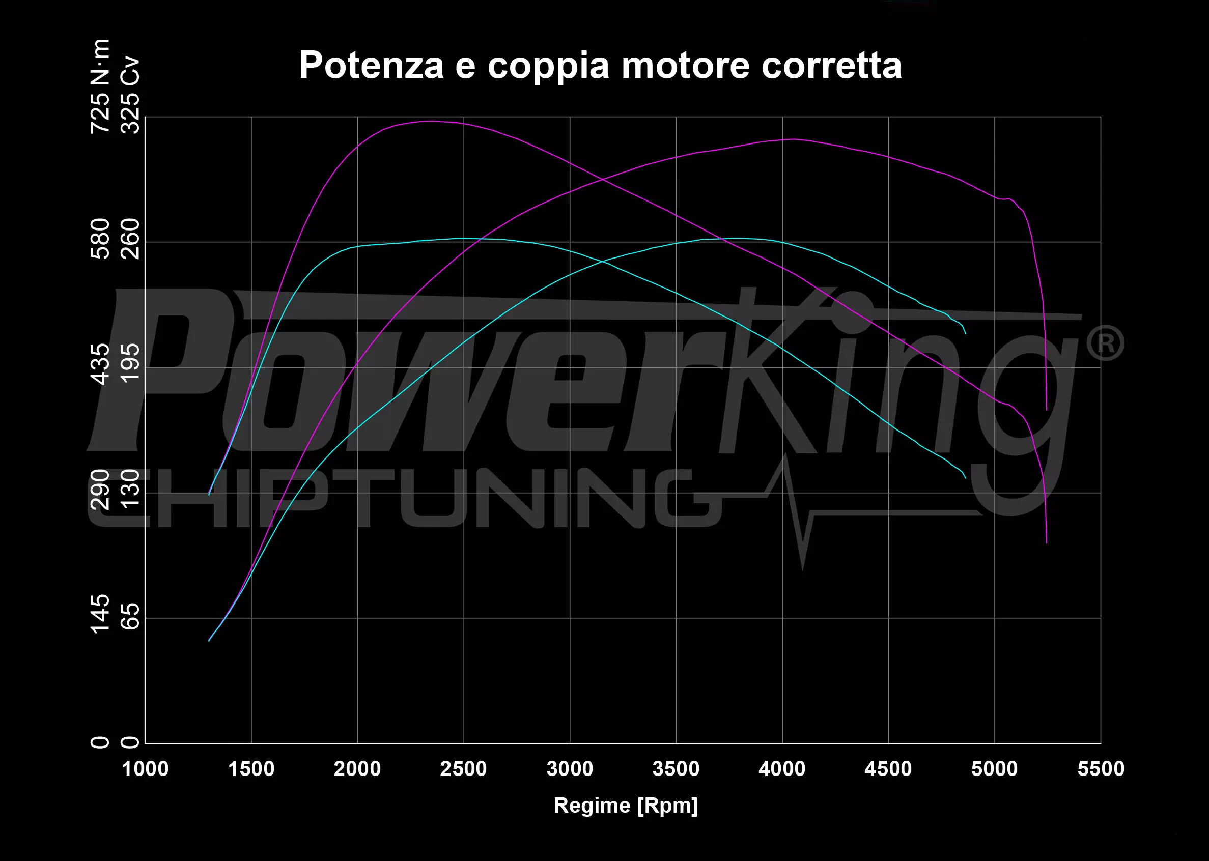 GRAFICO DYNO — RIMAPPATURA STAGE 1