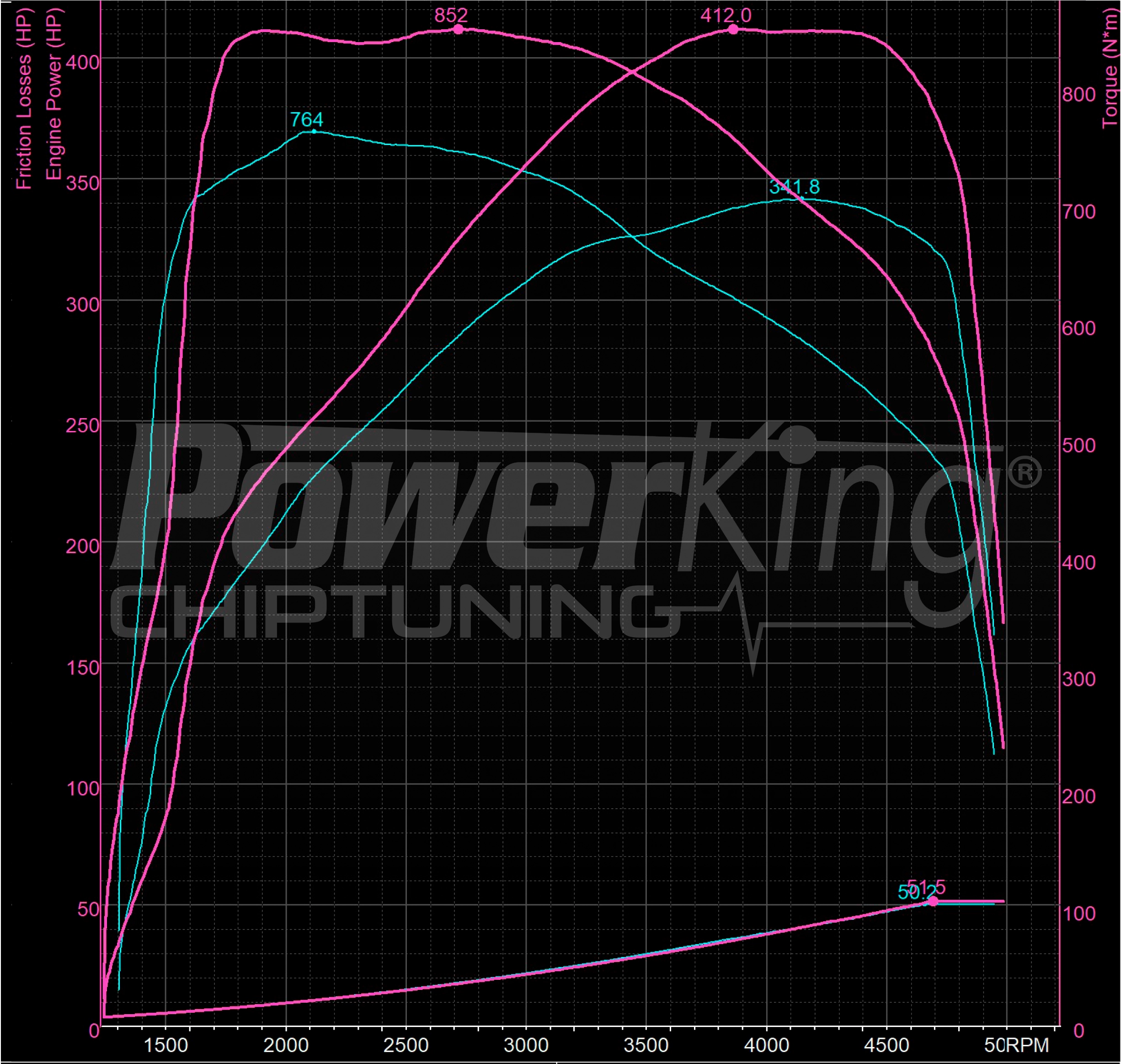 GRAFICO DYNO — RIMAPPATURA STAGE 1