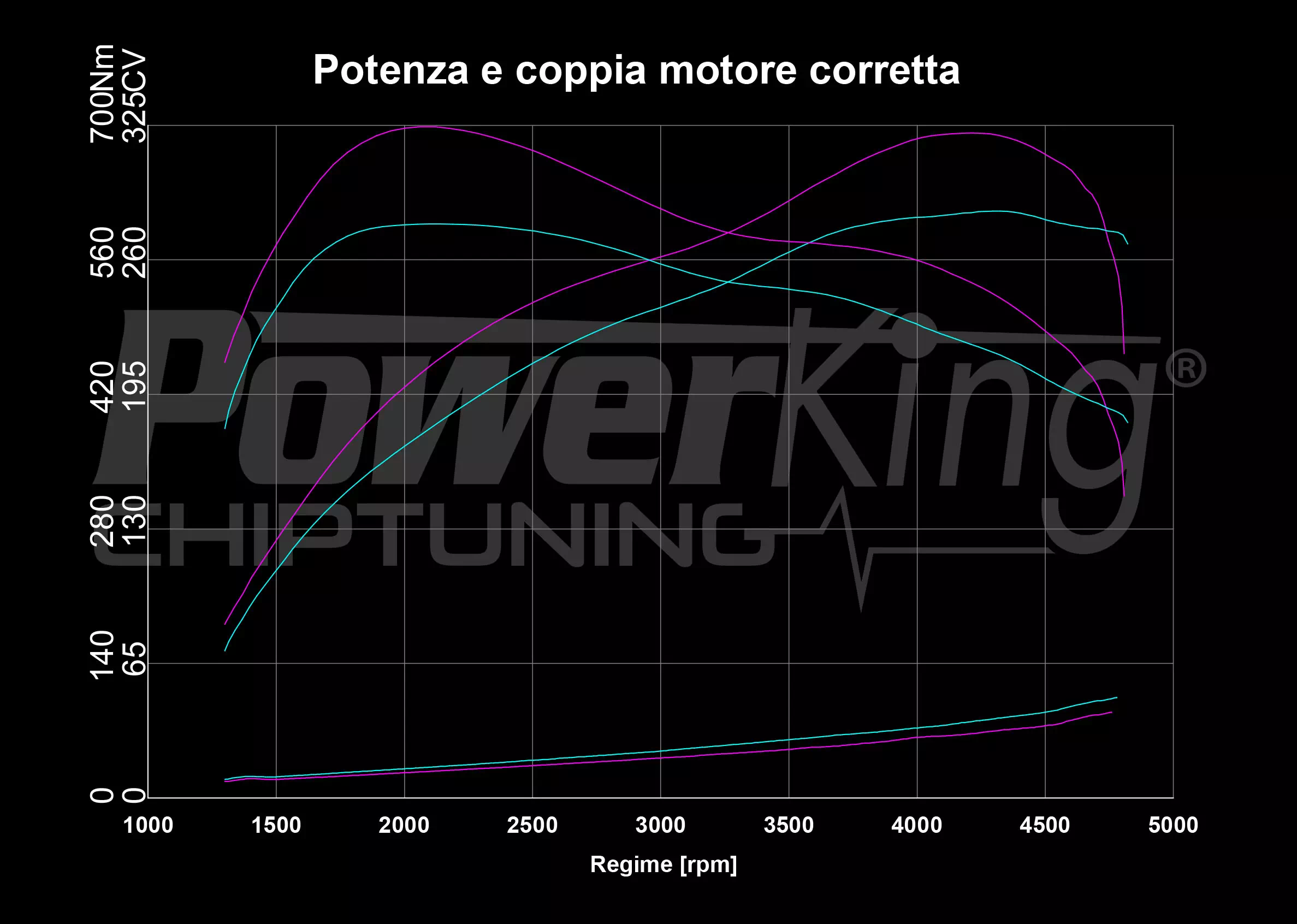 GRAFICO DYNO — POWERKING GT2 + APP