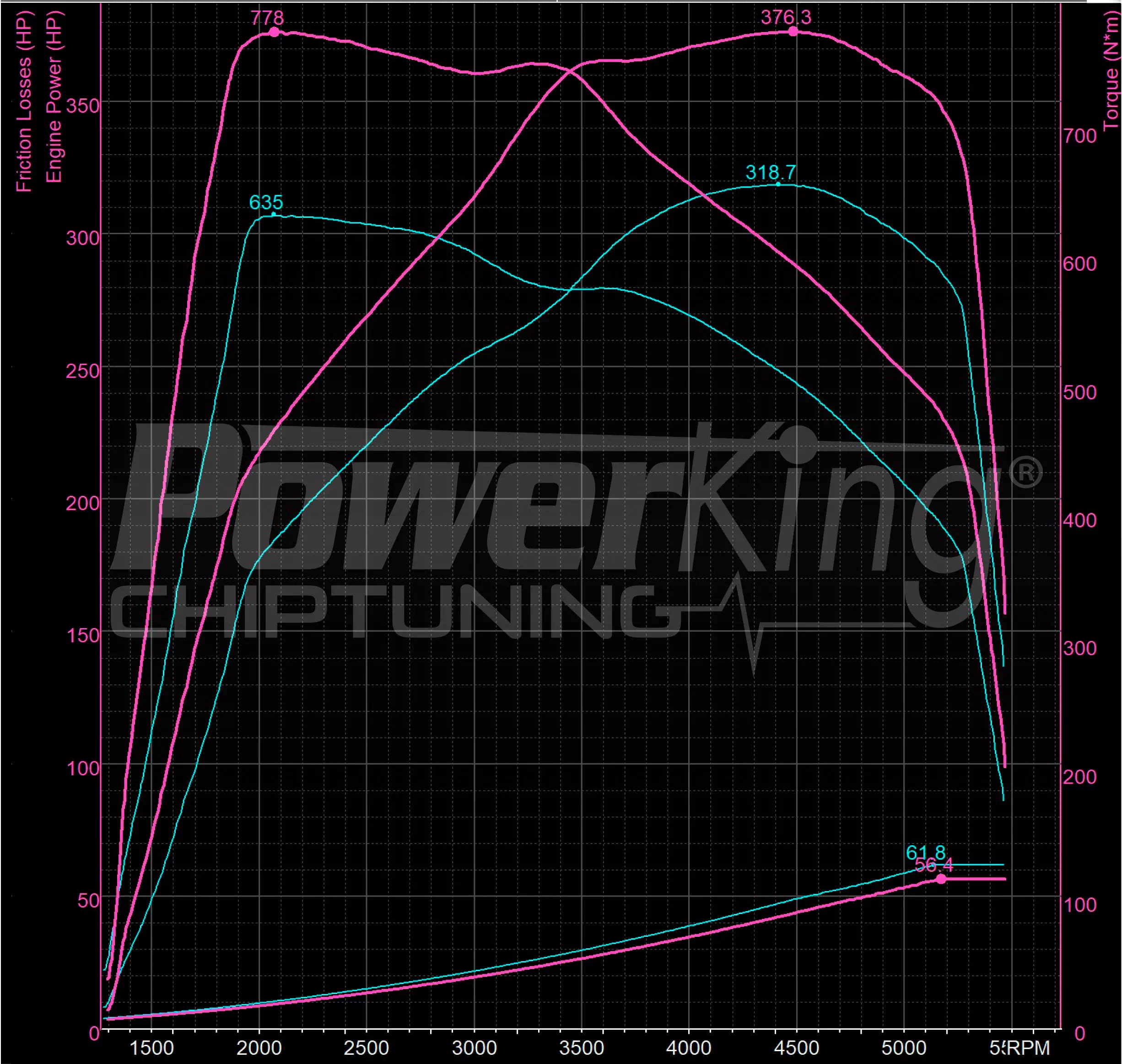 GRAFICO DYNO — RIMAPPATURA STAGE 1