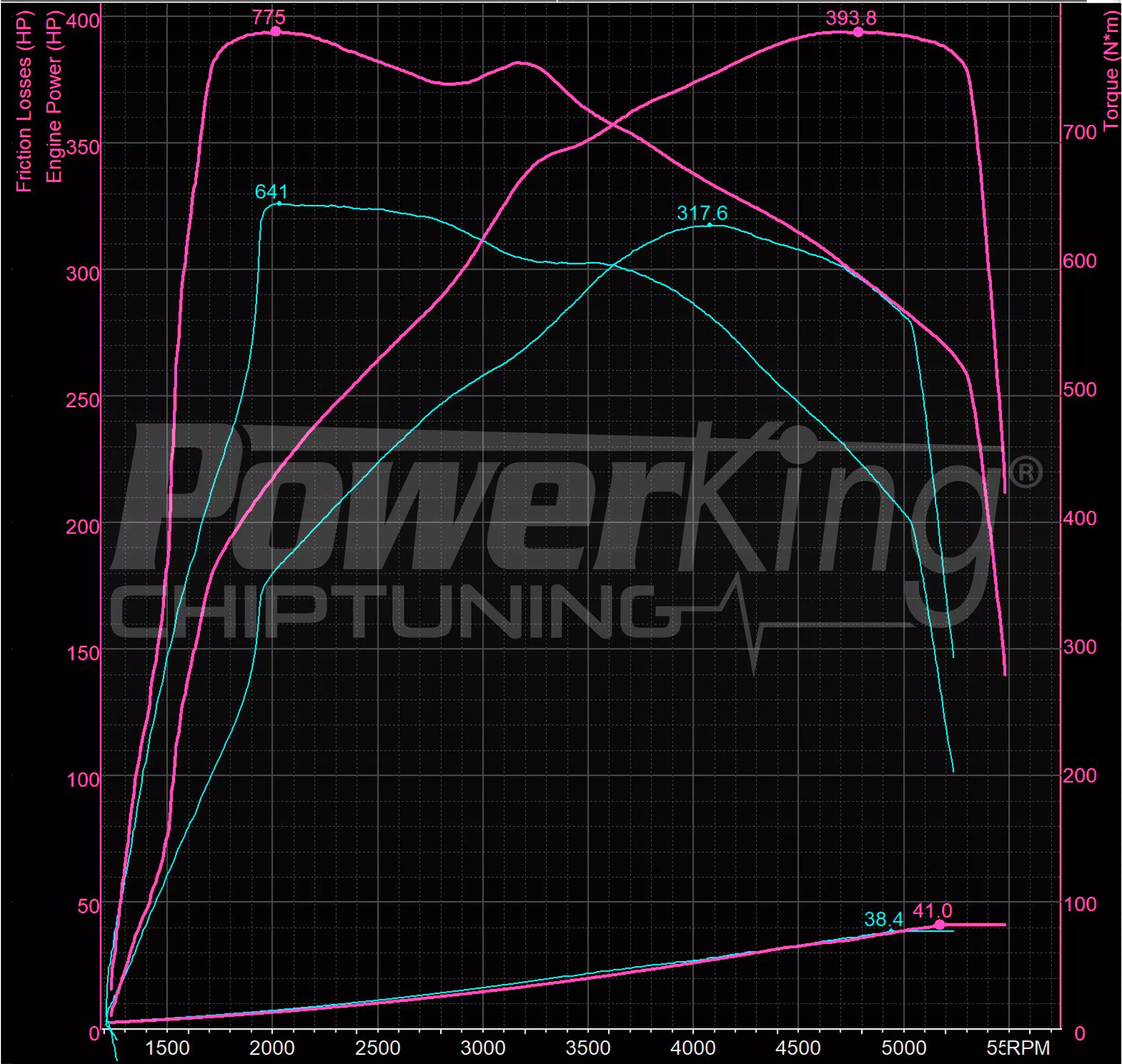 GRAFICO DYNO — RIMAPPATURA STAGE 2