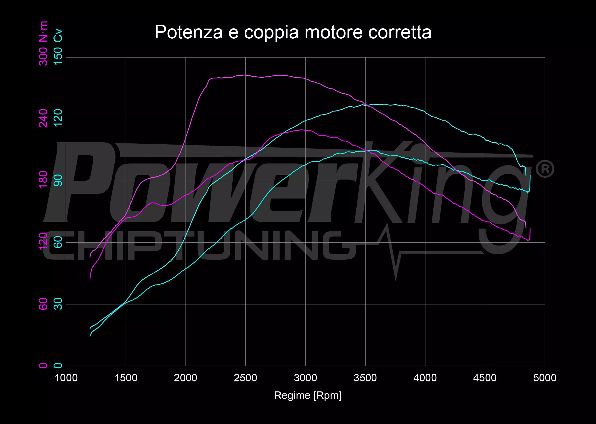 GRAFICO DYNO — RIMAPPATURA STAGE 1
