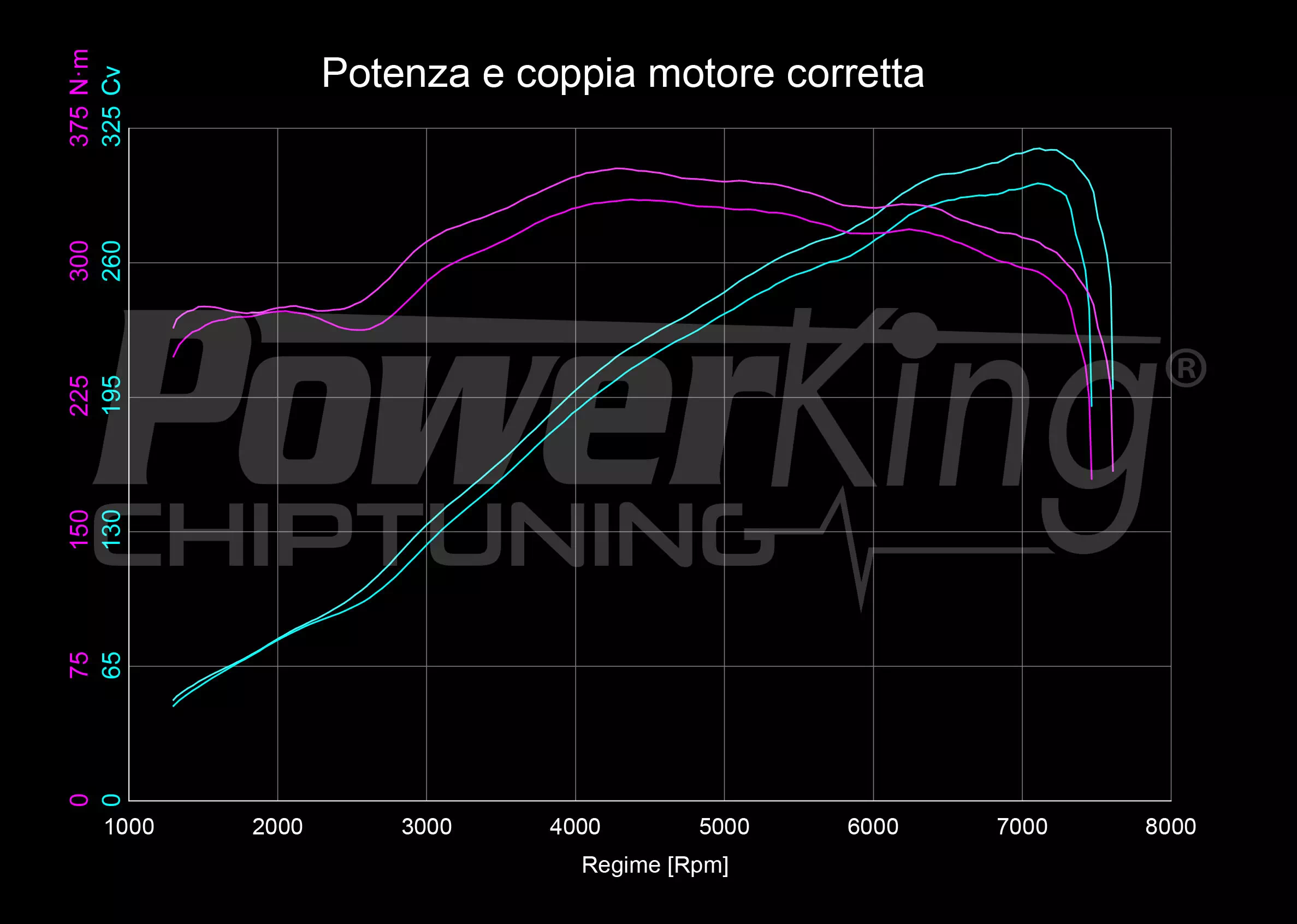 GRAFICO DYNO — RIMAPPATURA STAGE 1