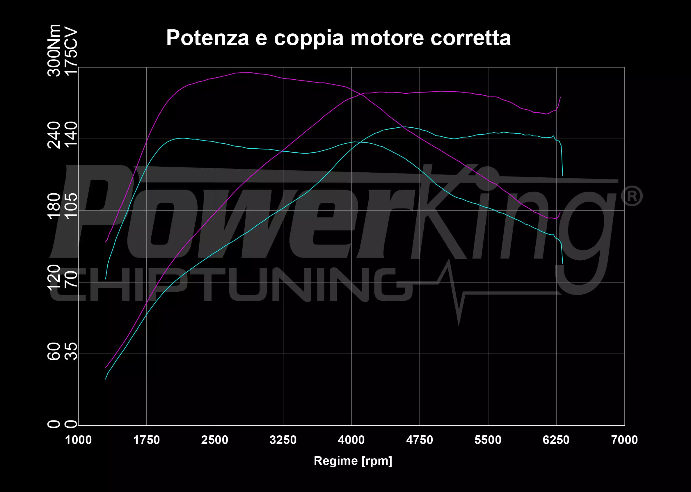 GRAFICO DYNO — RIMAPPATURA STAGE 1