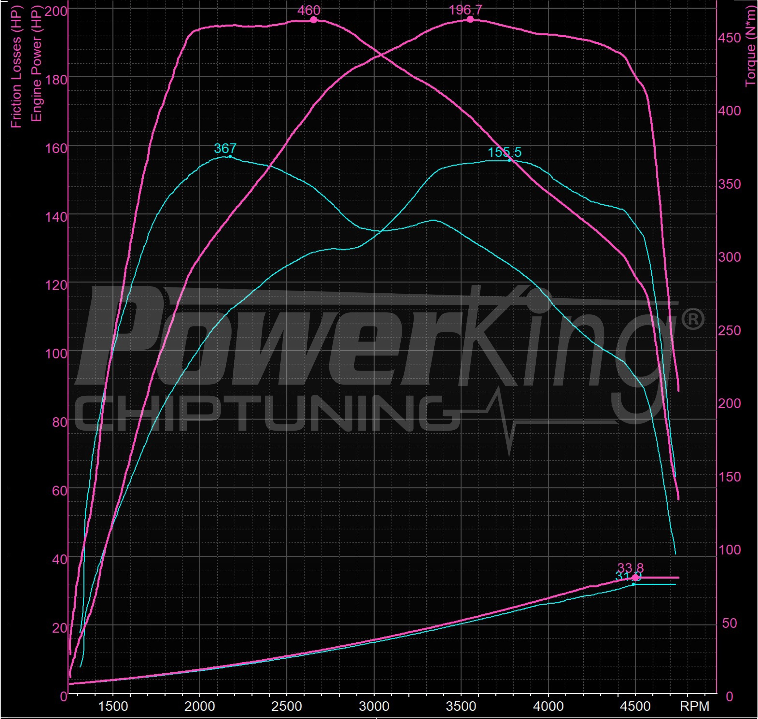 GRAFICO DYNO — RIMAPPATURA STAGE 1