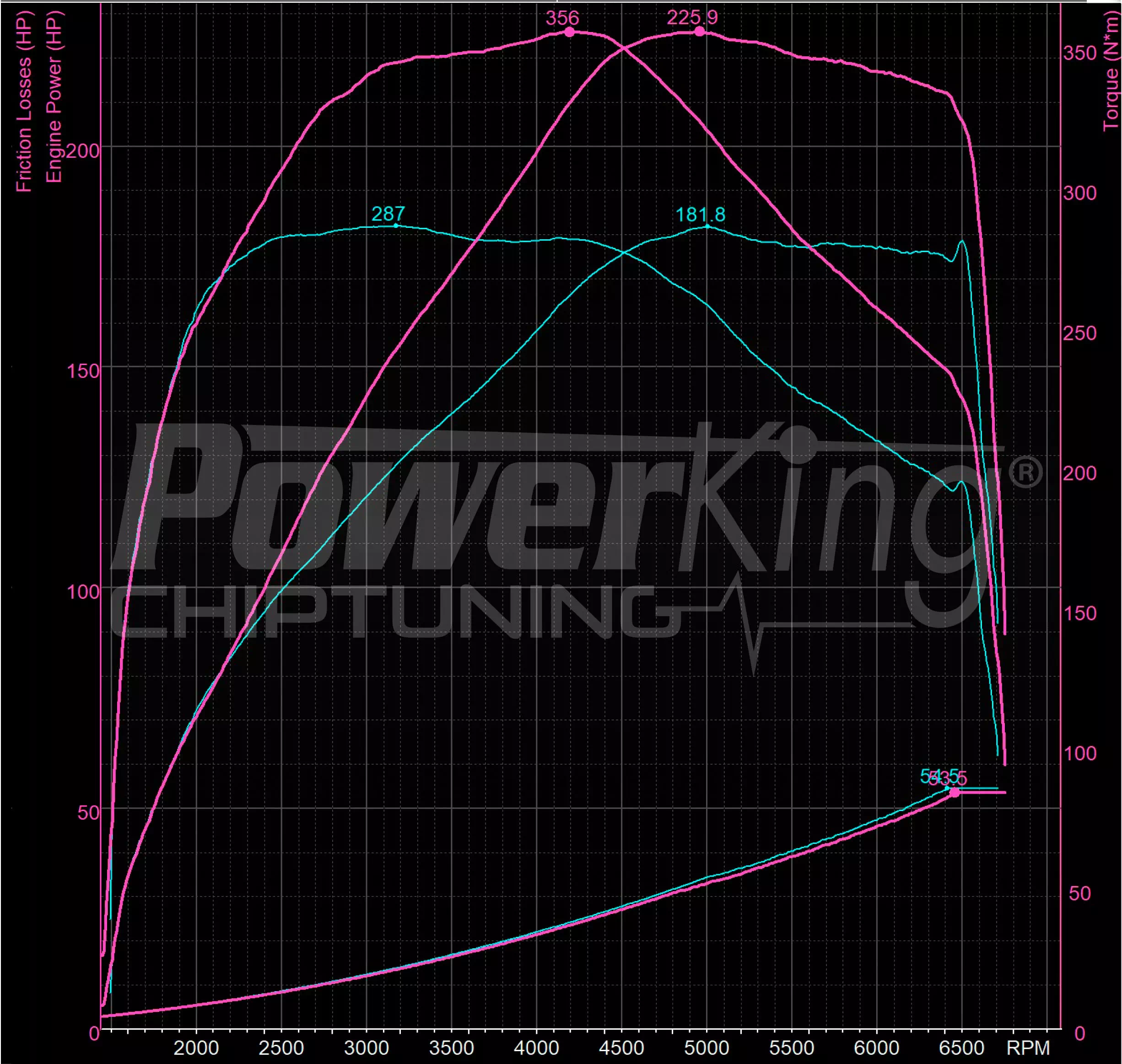 GRAFICO DYNO — POWERKING BT2 + APP