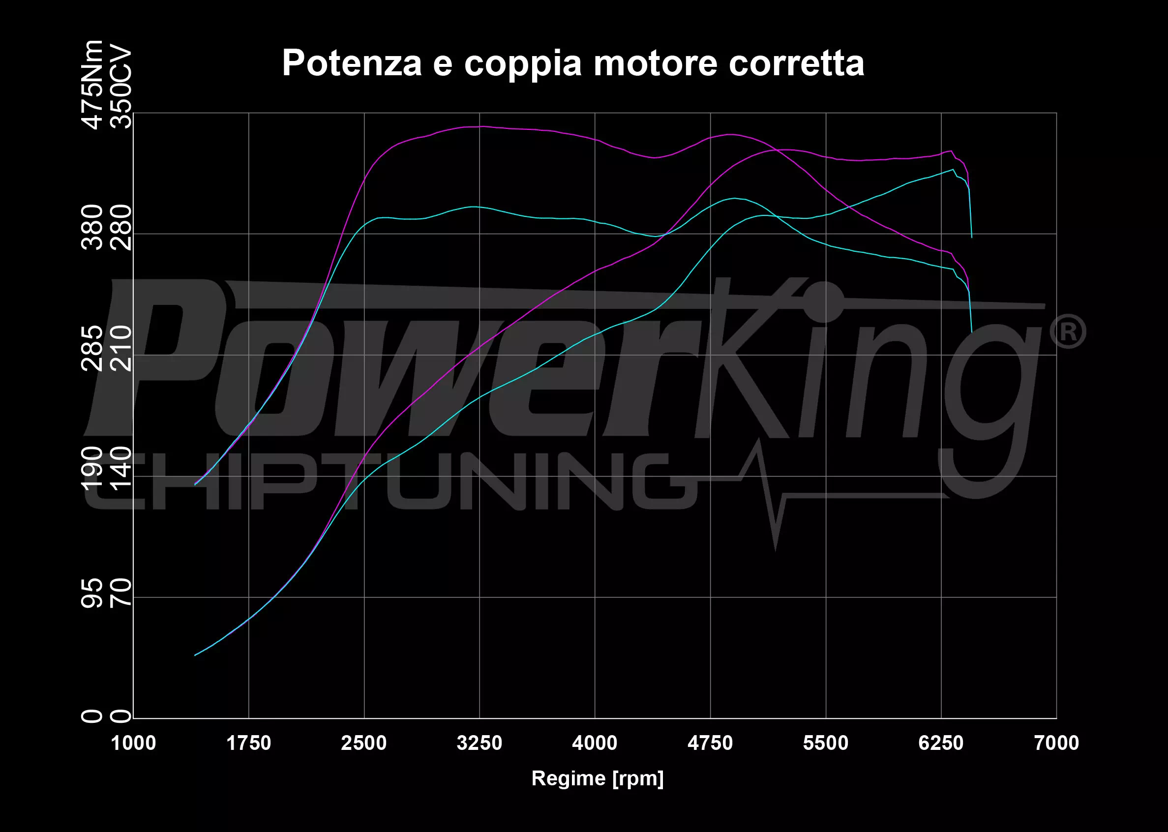 GRAFICO DYNO — POWERKING BT2 + APP