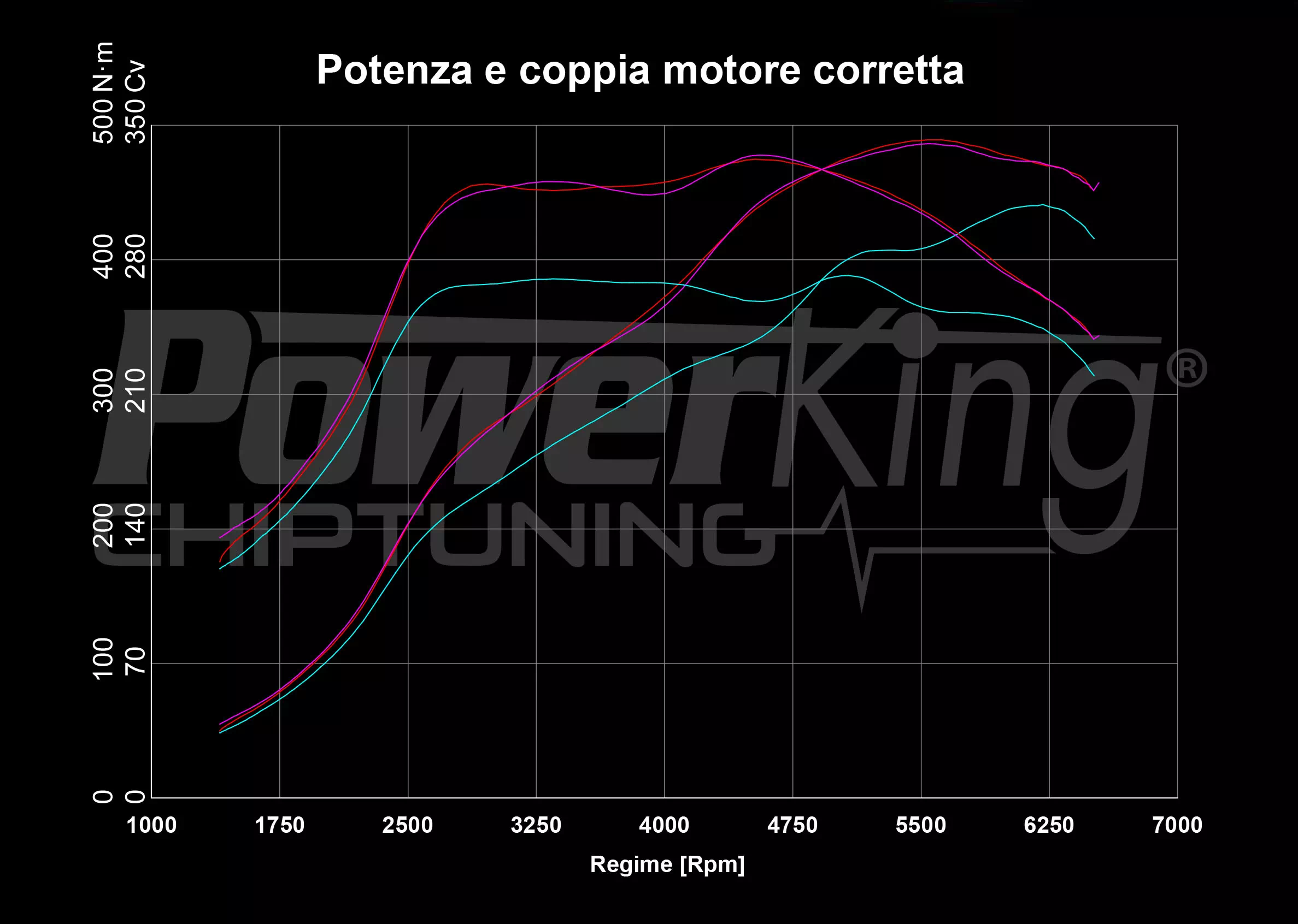 GRAFICO DYNO — RIMAPPATURA STAGE 1