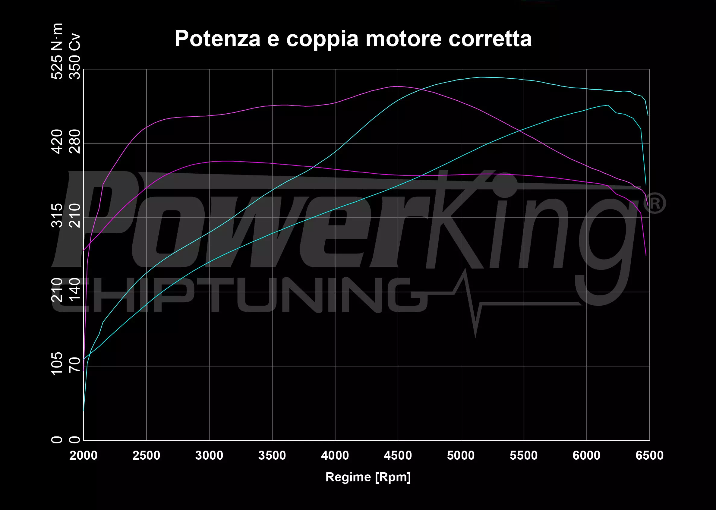 GRAFICO DYNO — RIMAPPATURA STAGE 2