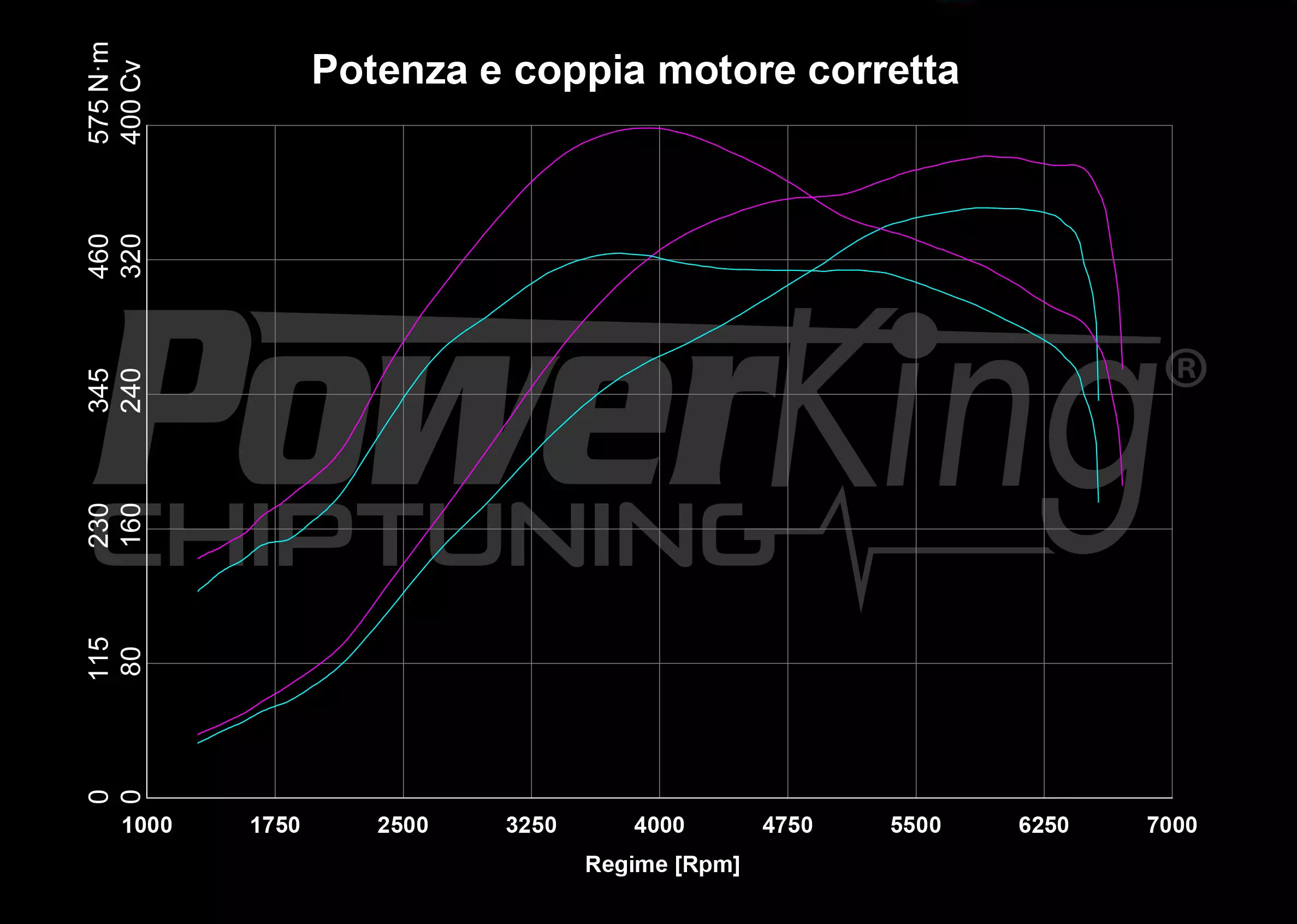 GRAFICO DYNO — RIMAPPATURA STAGE 1