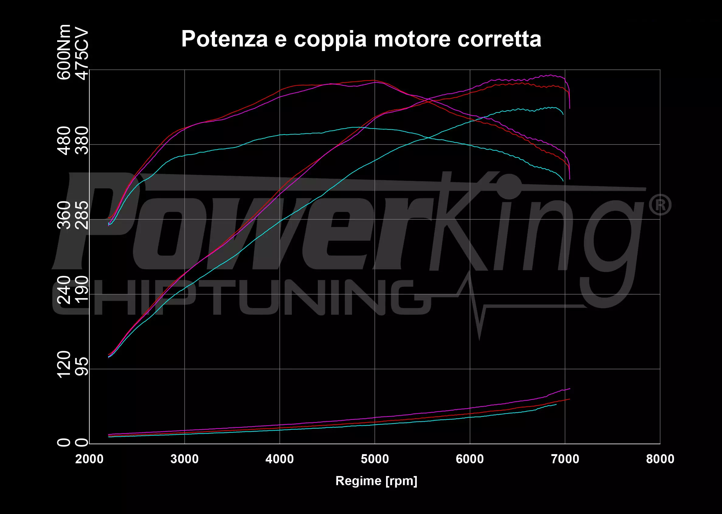 GRAFICO DYNO — POWERKING BT2 + APP