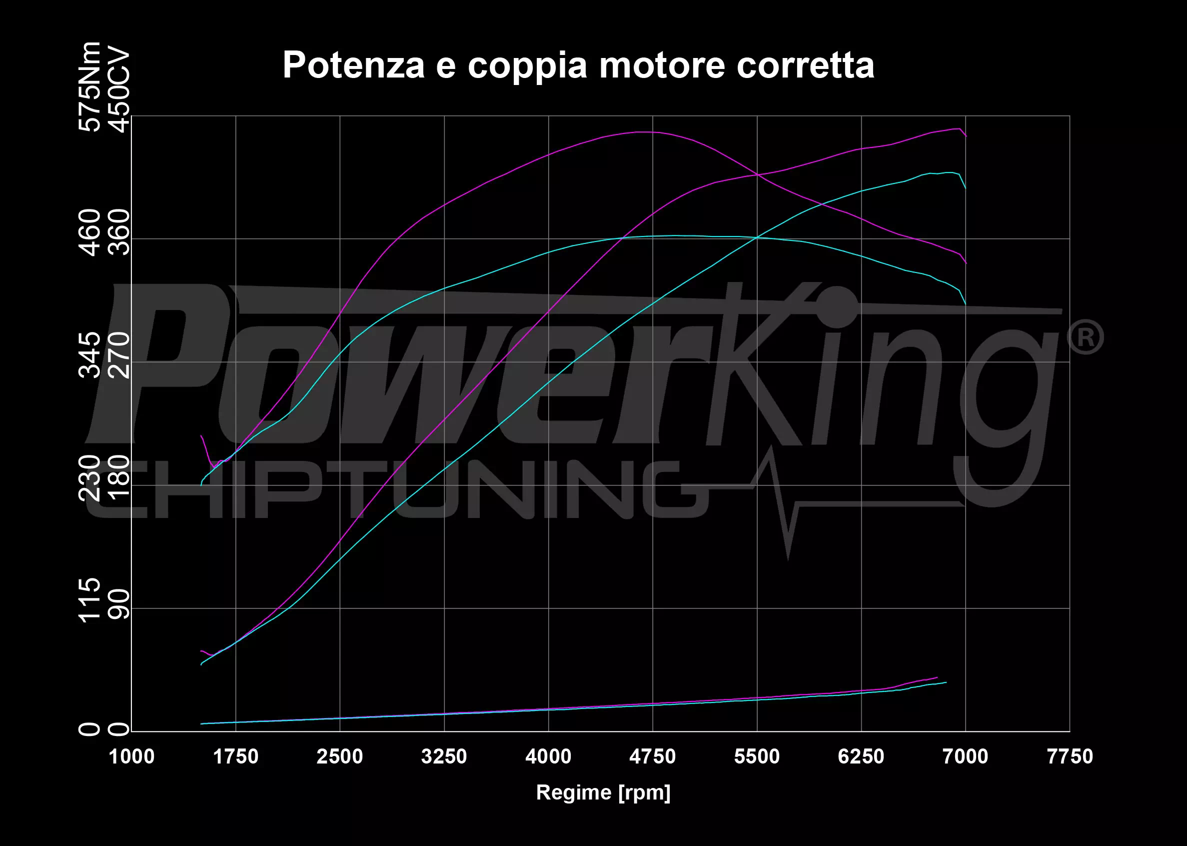 GRAFICO DYNO — RIMAPPATURA STAGE 1
