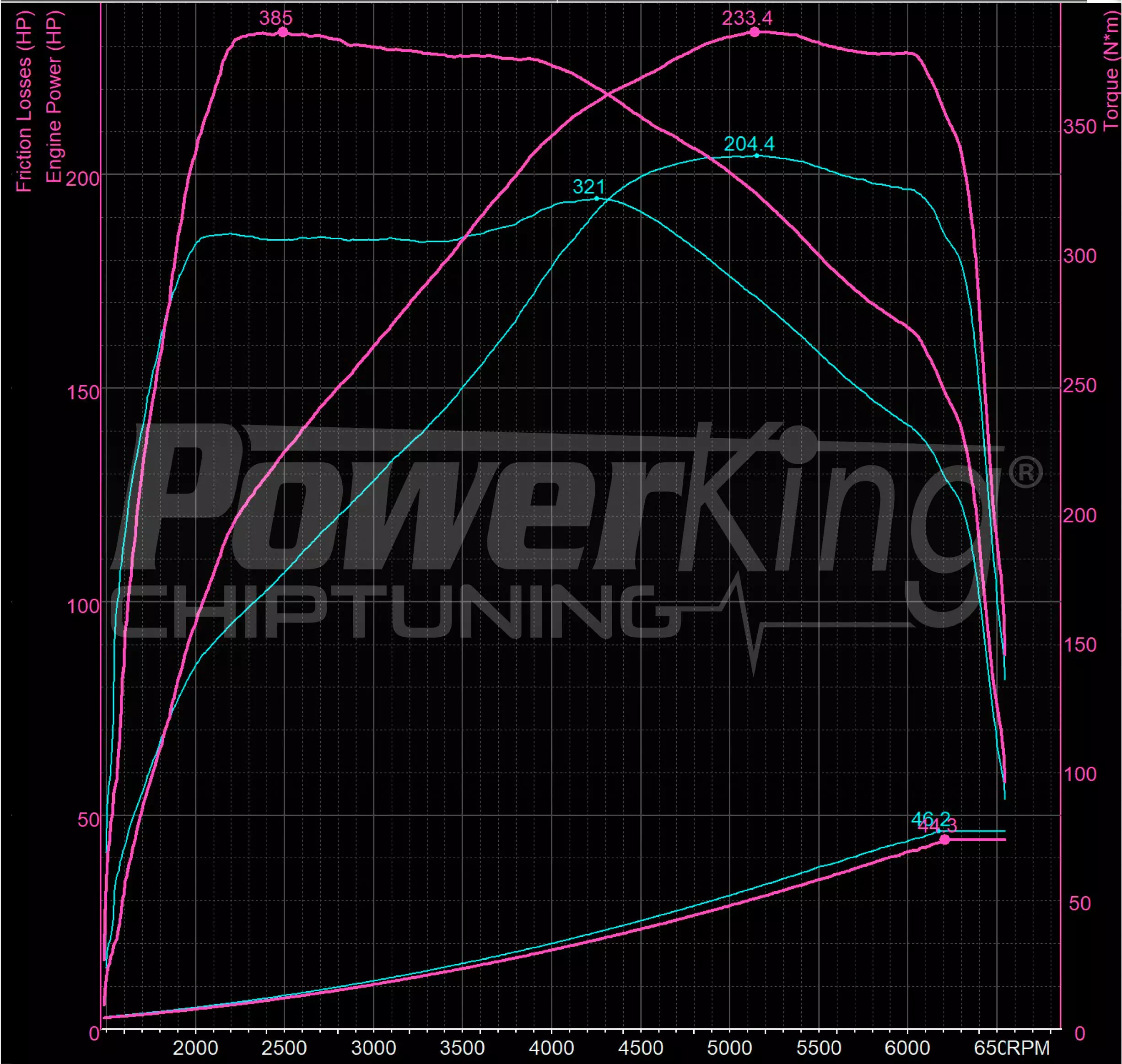 GRAFICO DYNO — POWERKING BT2 + APP