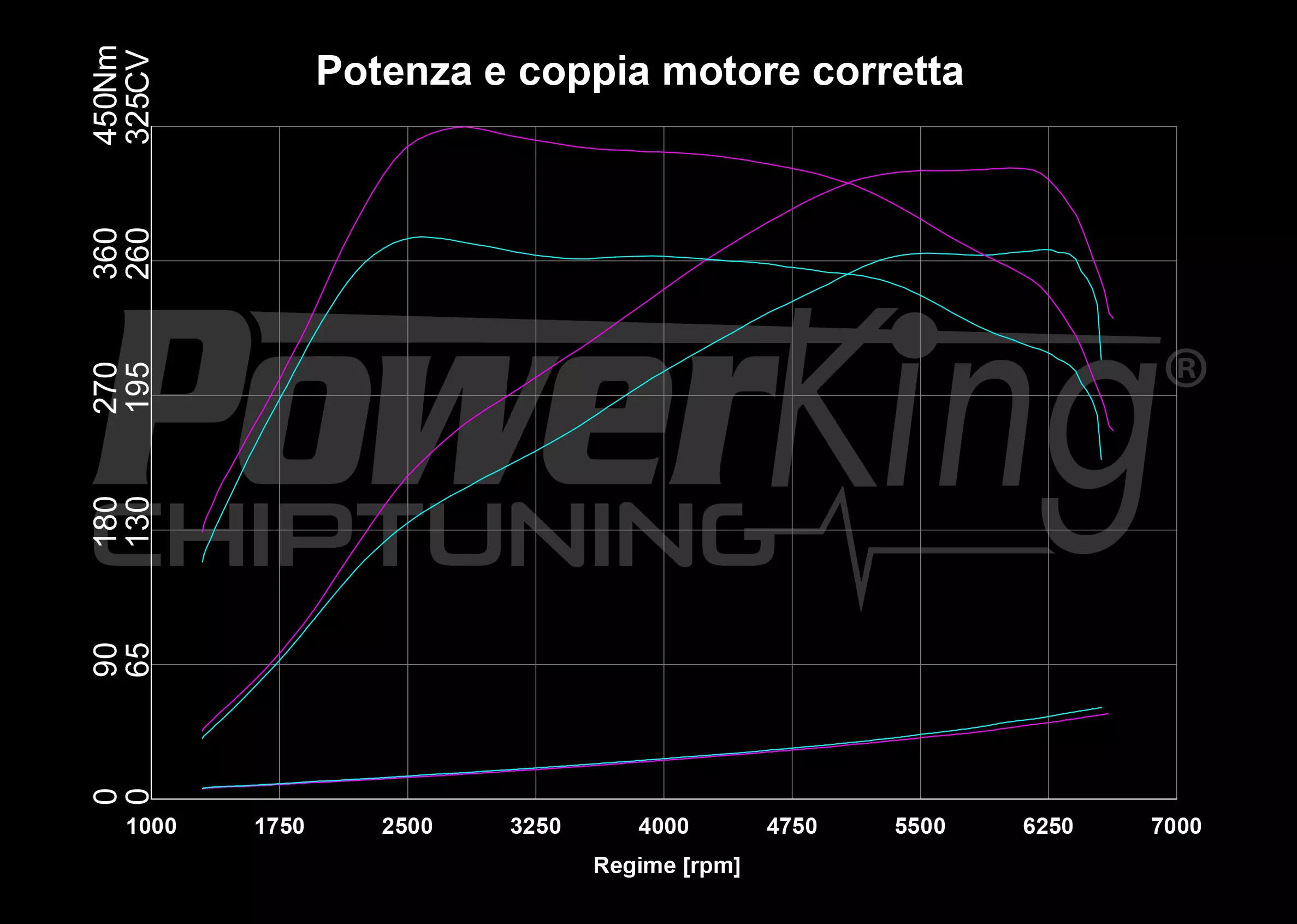 GRAFICO DYNO — POWERKING BT2 + APP