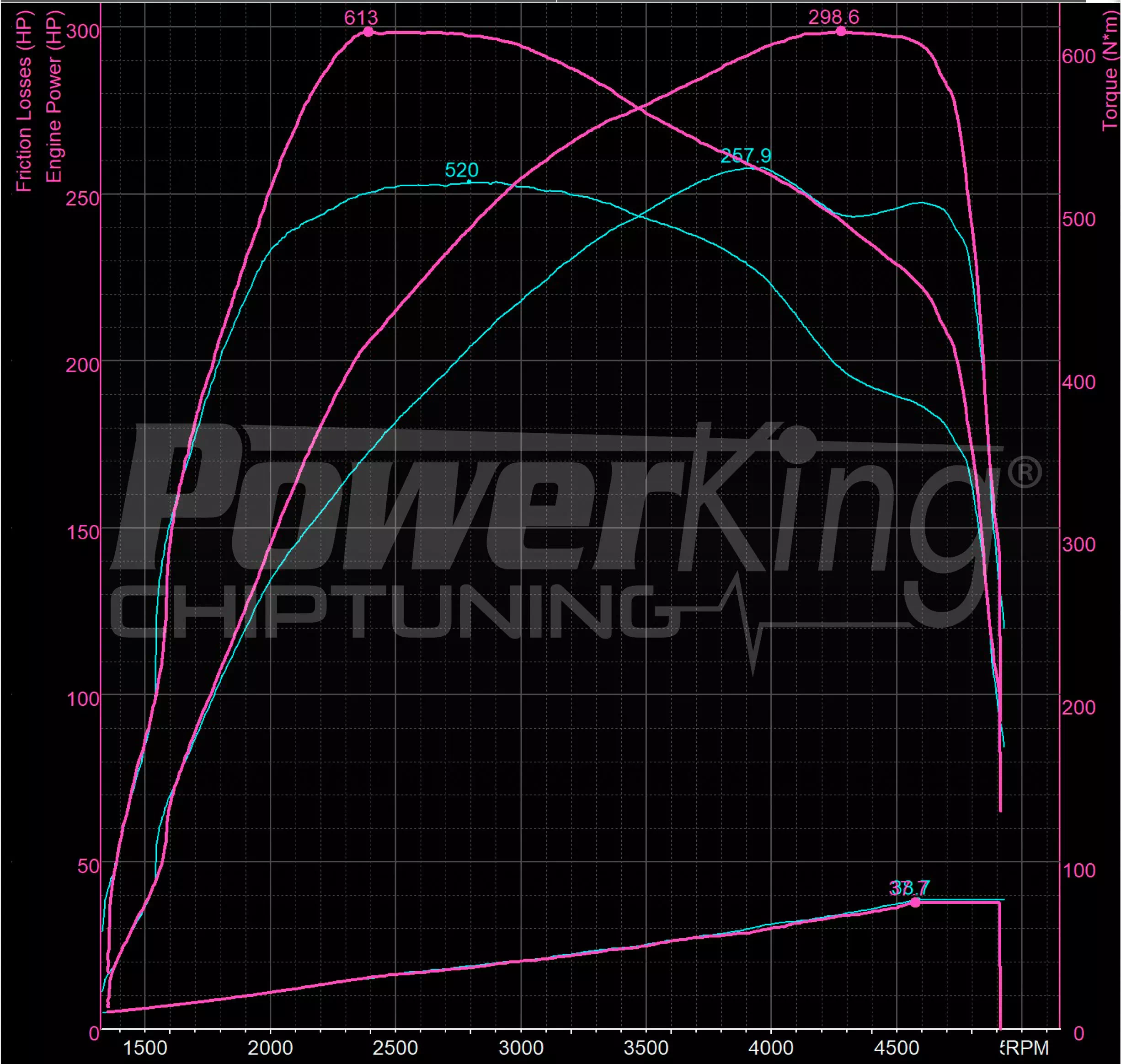 GRAFICO DYNO — RIMAPPATURA STAGE 1