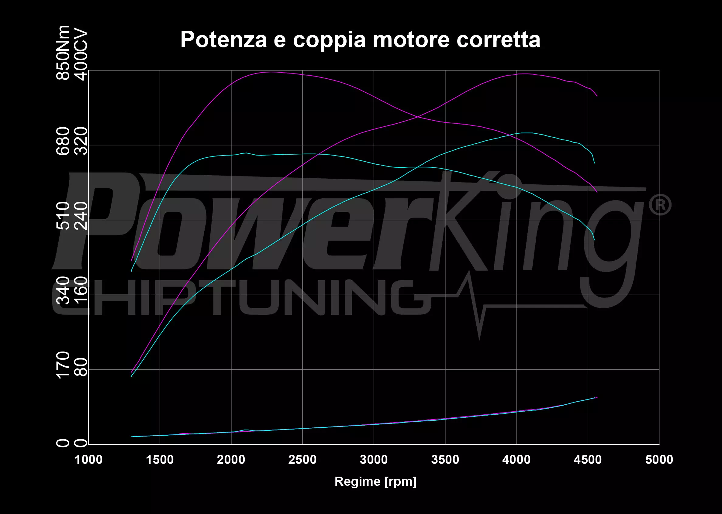 GRAFICO DYNO — RIMAPPATURA STAGE 2