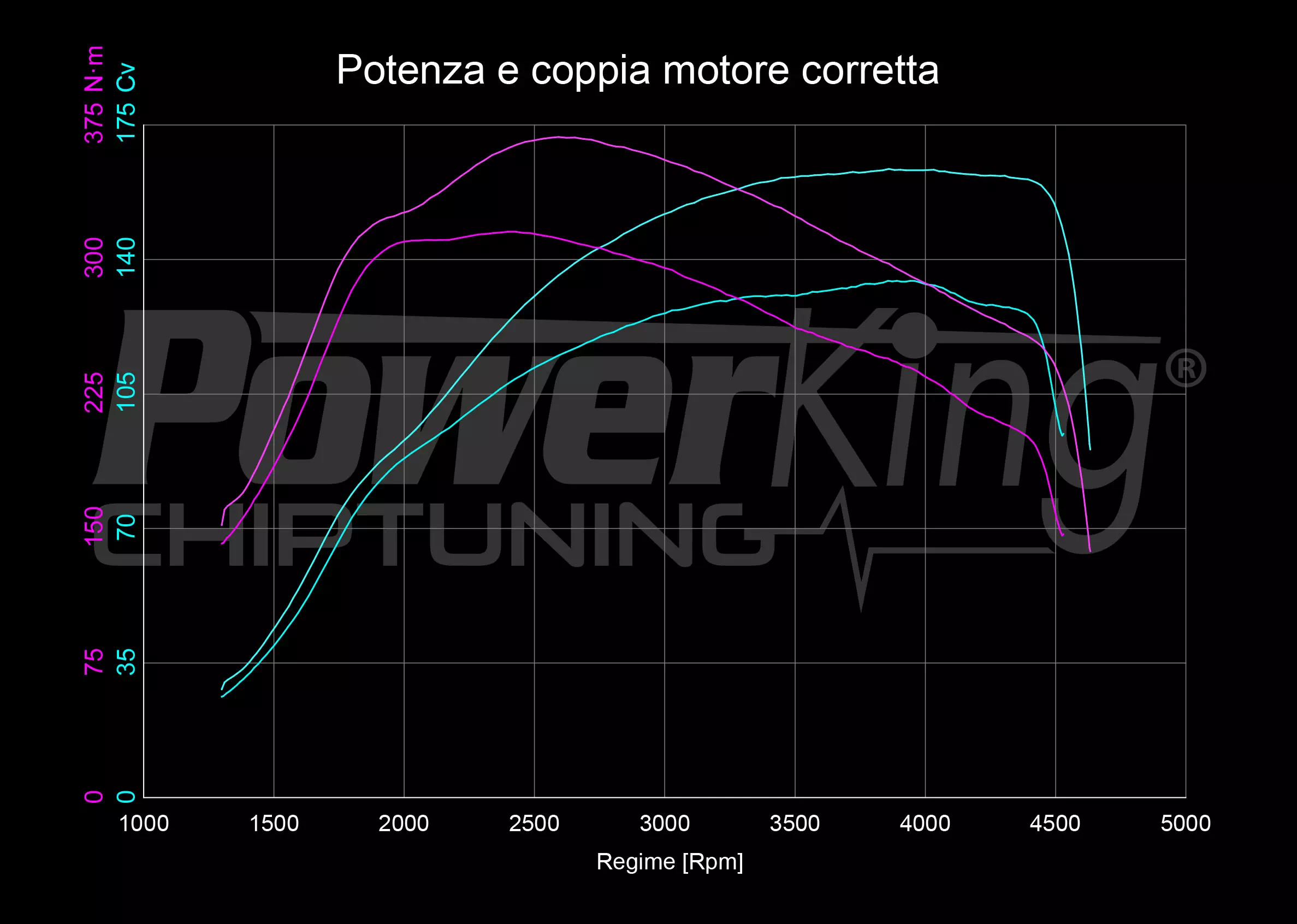 GRAFICO DYNO — RIMAPPATURA STAGE 1