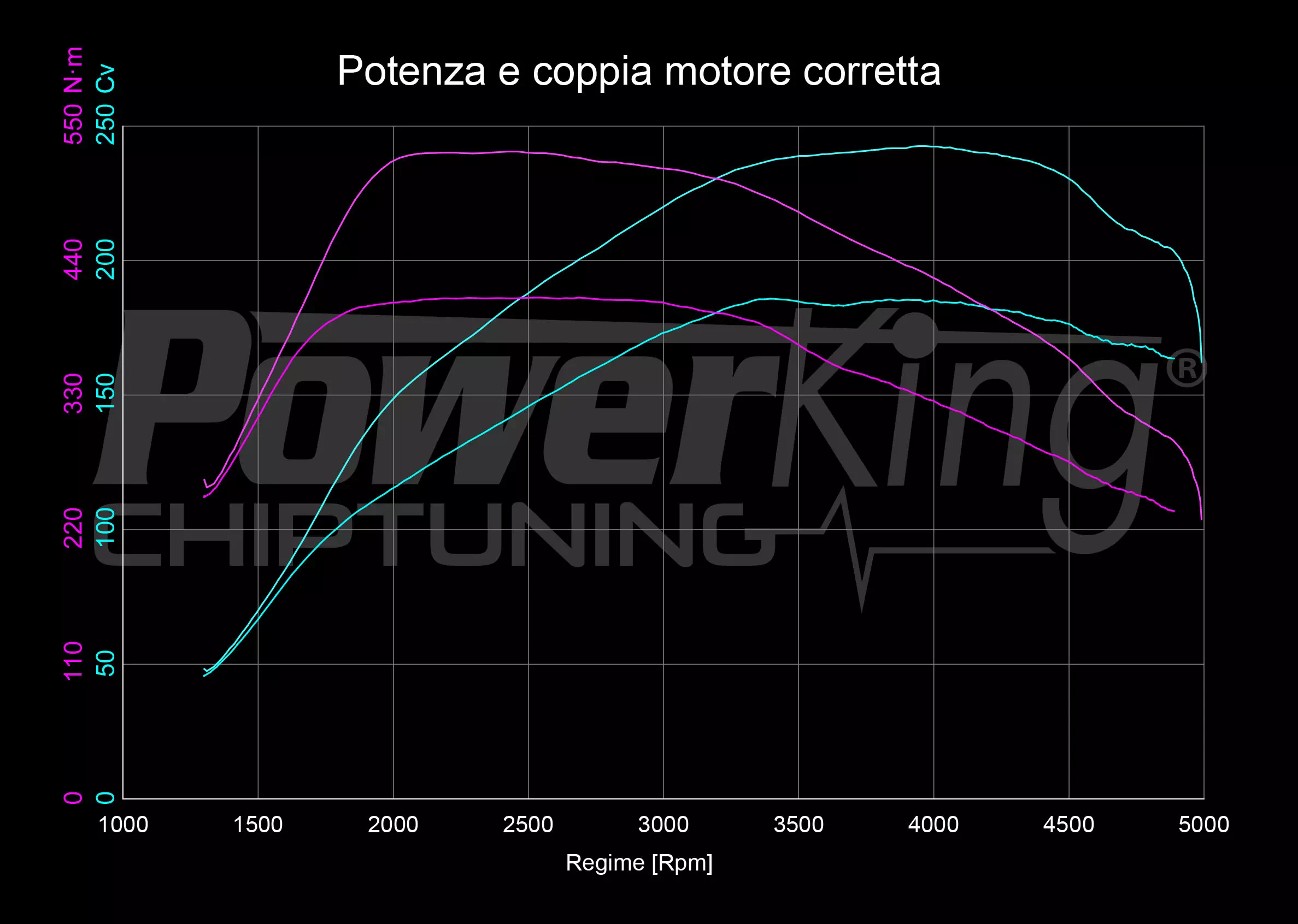 GRAFICO DYNO — RIMAPPATURA STAGE 1