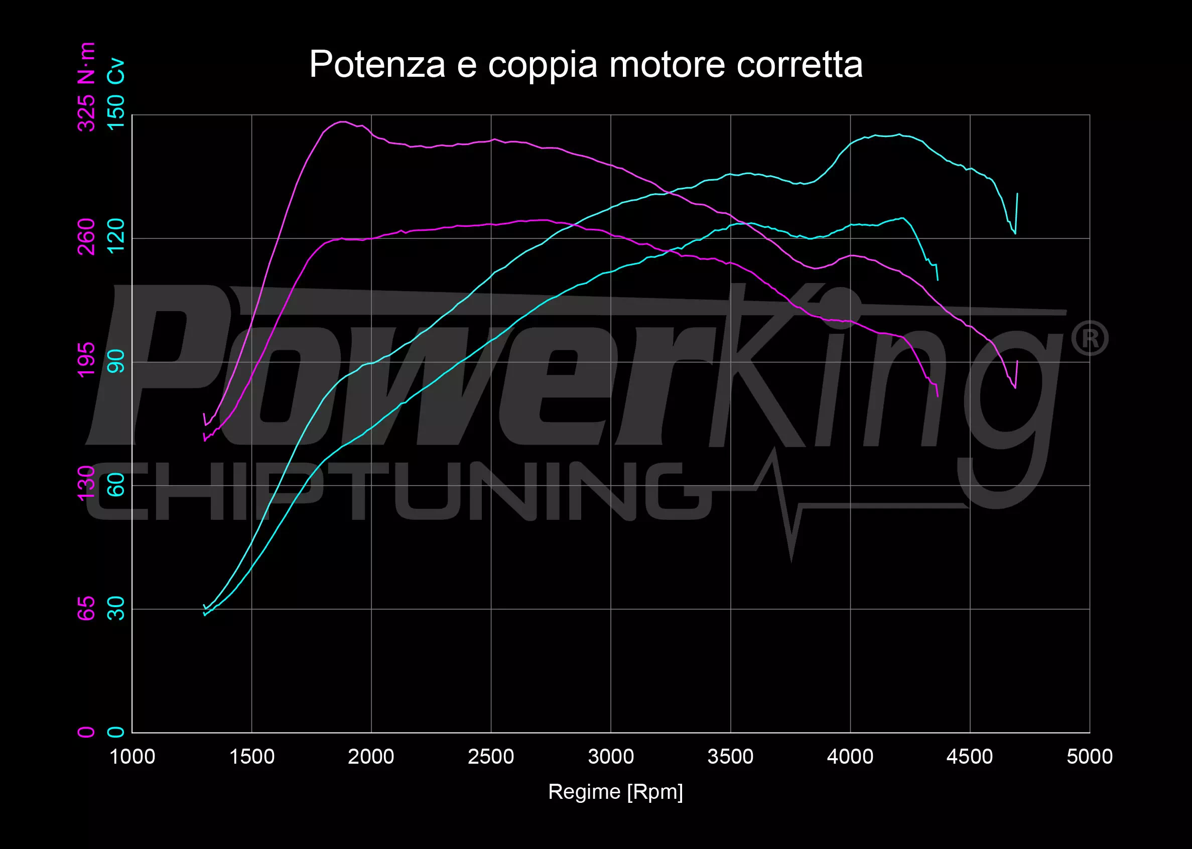 GRAFICO DYNO — POWERKING GT2 + APP