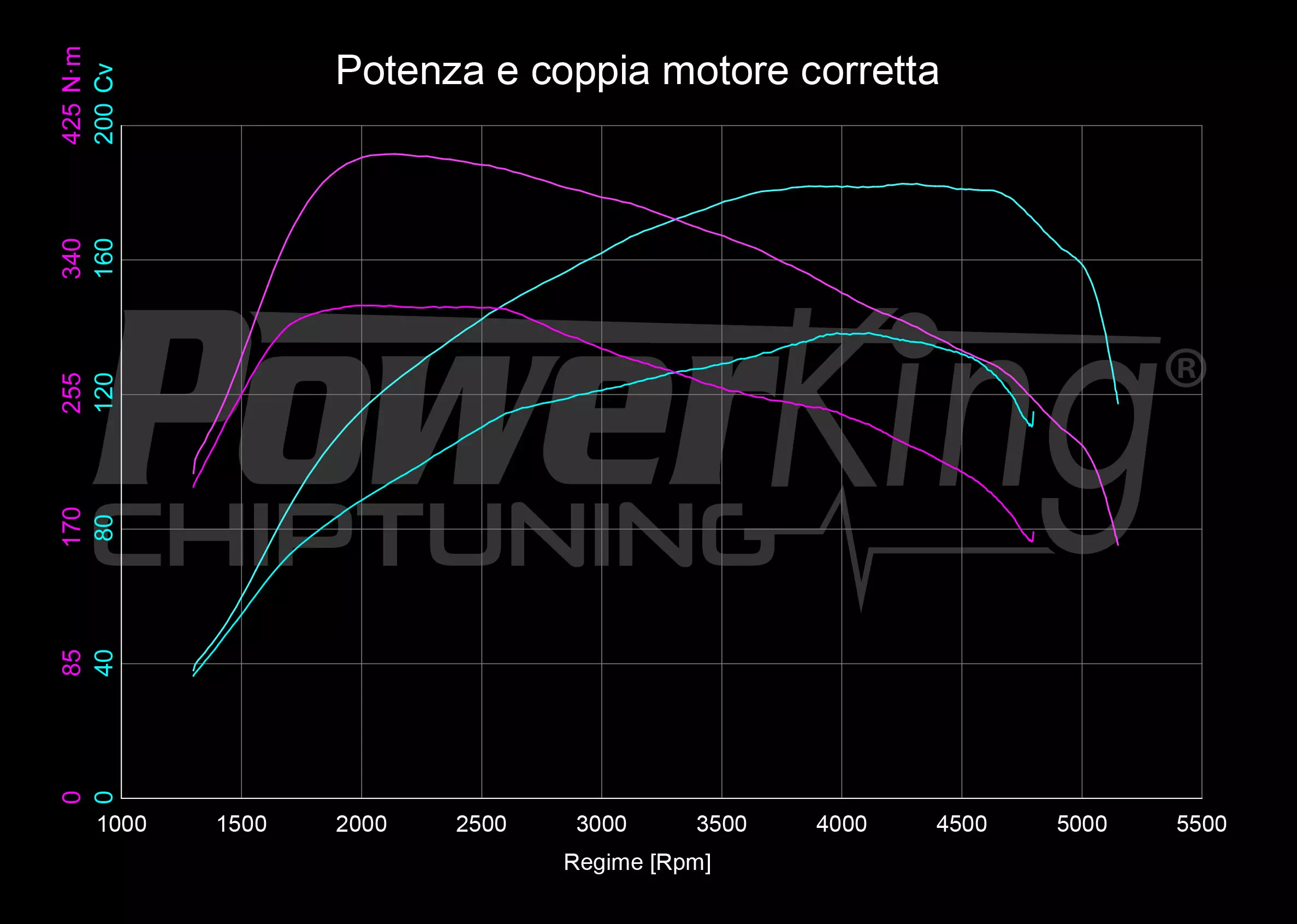 GRAFICO DYNO — RIMAPPATURA STAGE 1