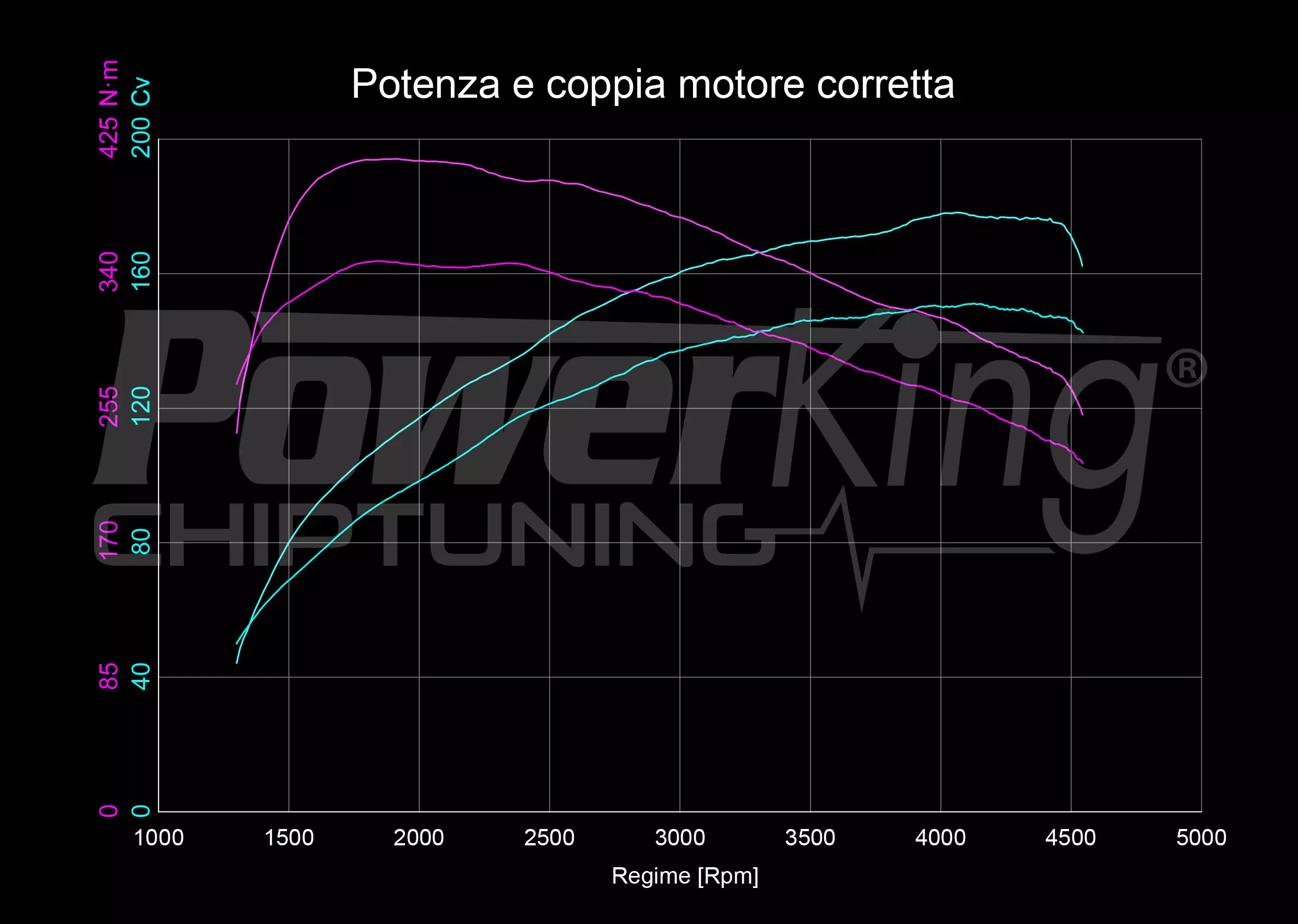 GRAFICO DYNO — POWERKING GT2 + APP