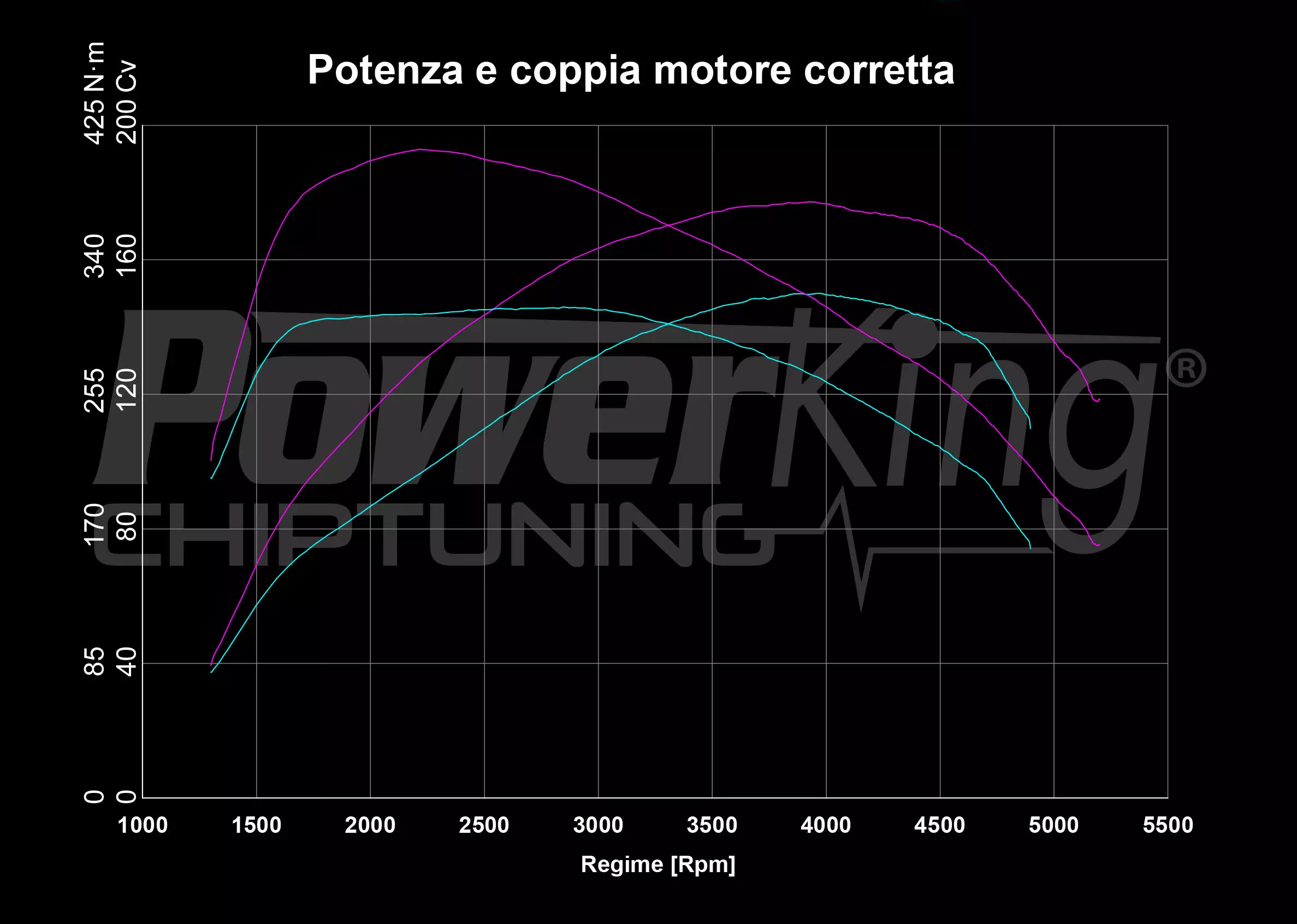 GRAFICO DYNO — RIMAPPATURA STAGE 1