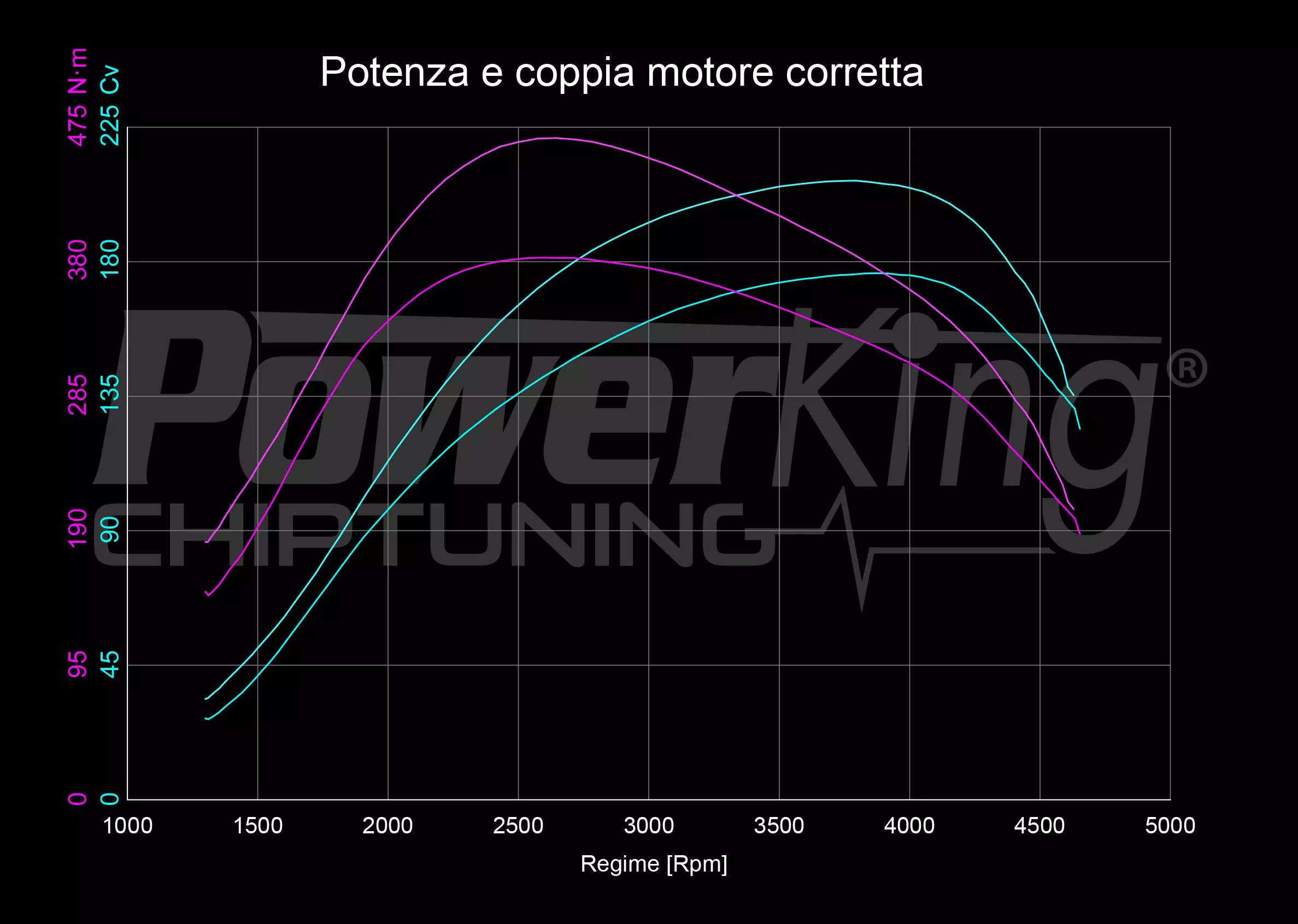 GRAFICO DYNO — POWERKING GT2 + APP