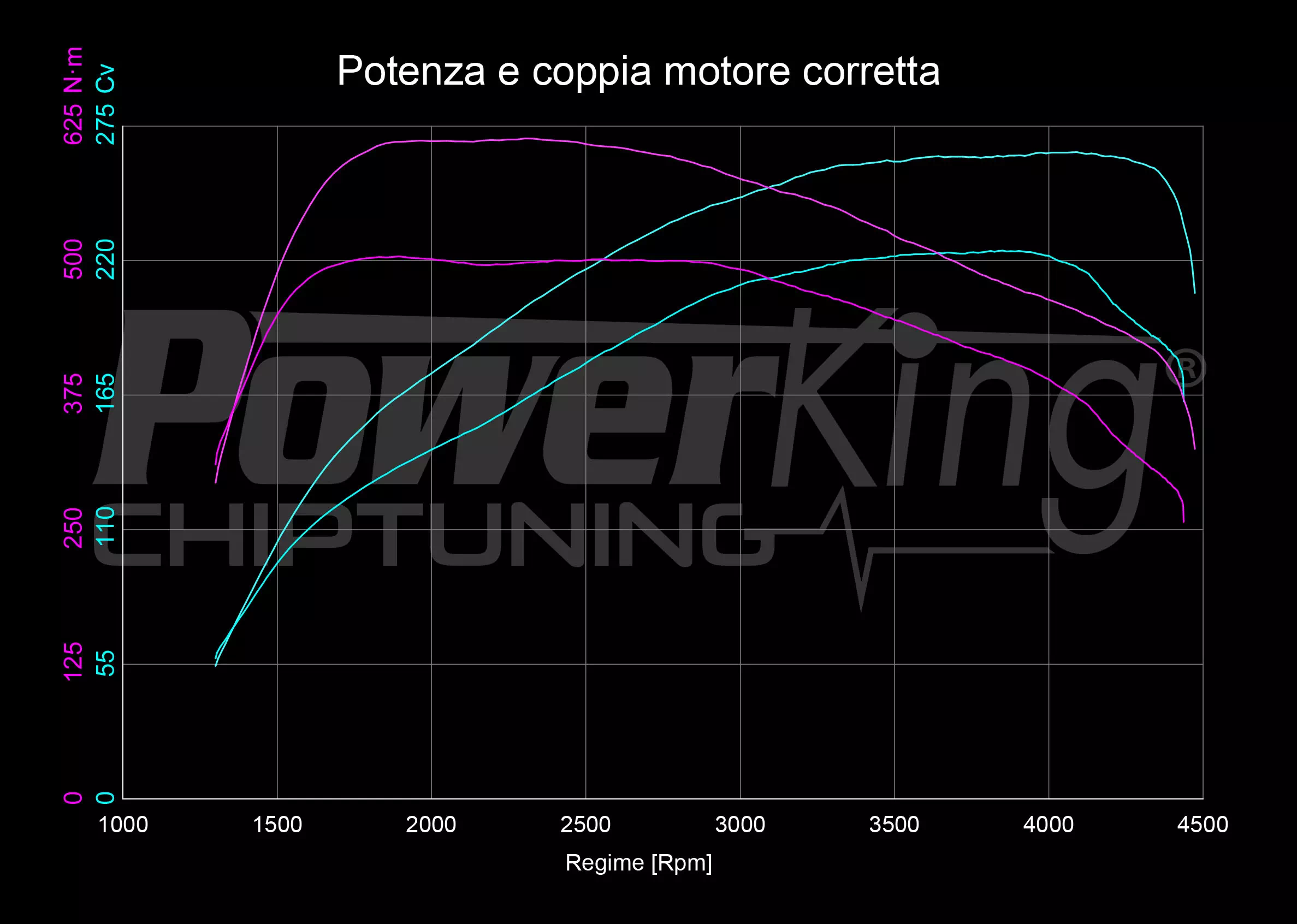 GRAFICO DYNO — RIMAPPATURA STAGE 1