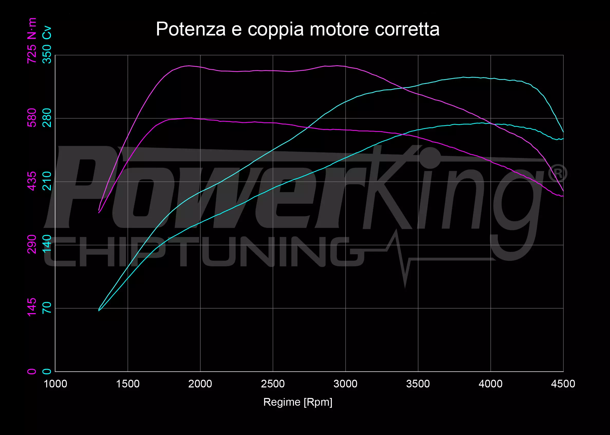 GRAFICO DYNO — RIMAPPATURA STAGE 2